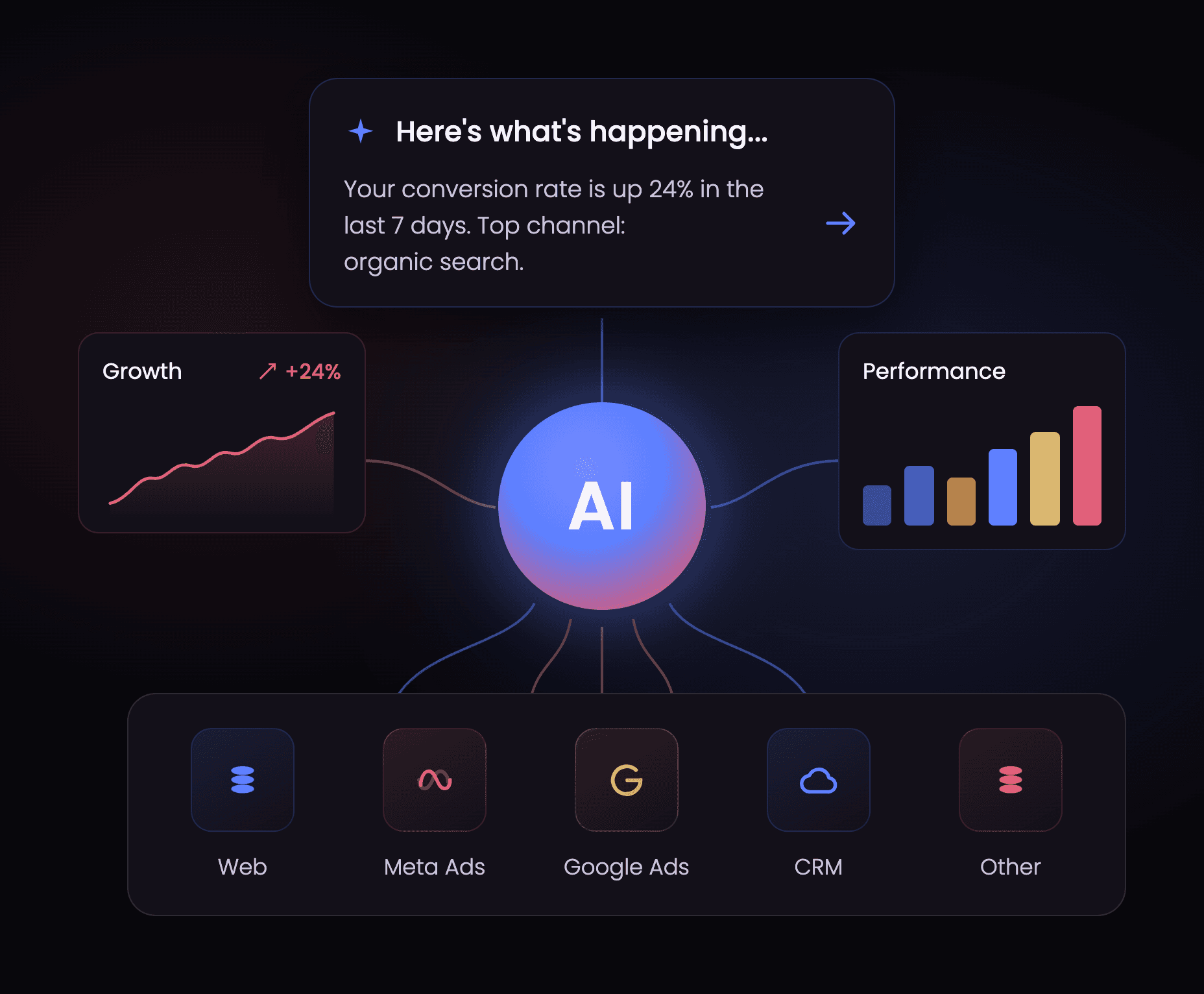 AI layer connected to web, Meta Ads, Google Ads and CRM data, summarizing growth and performance in plain language
