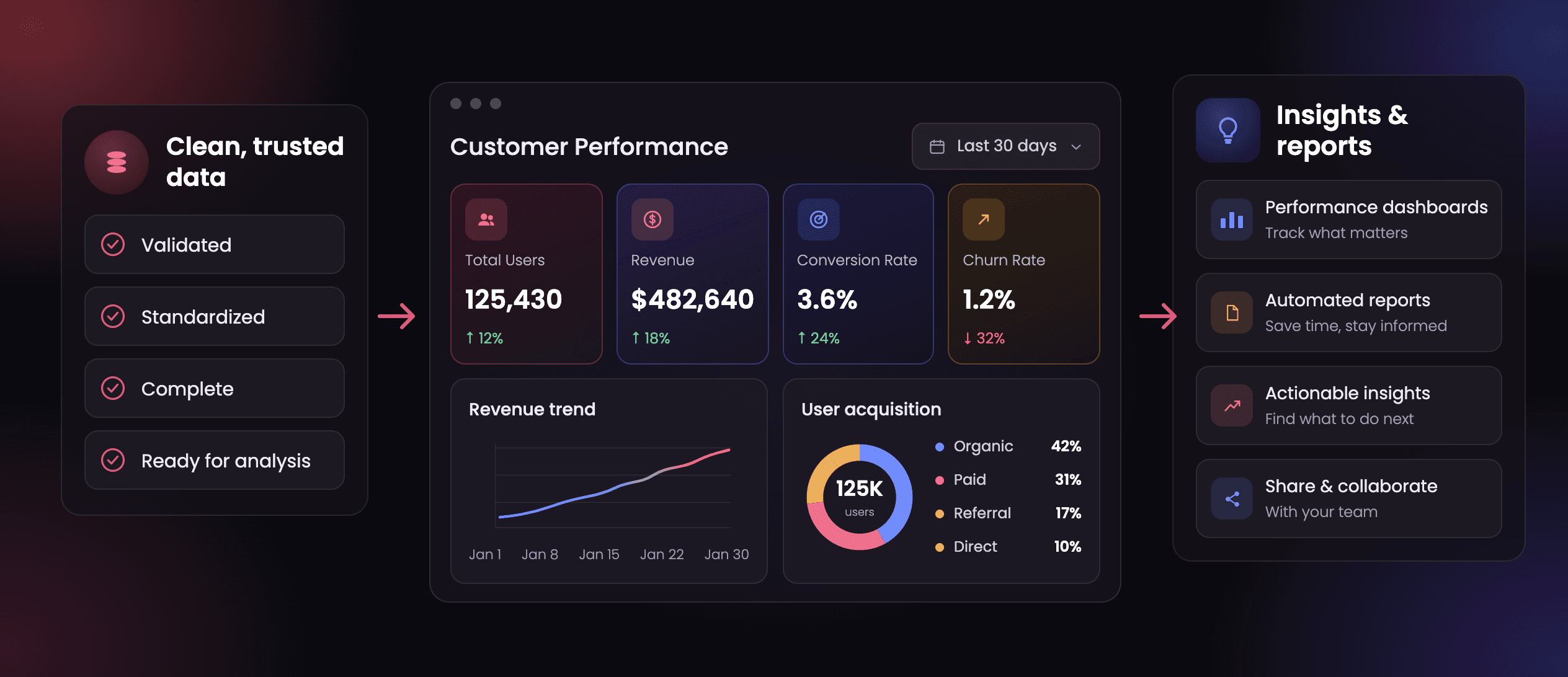 Clean, trusted data feeding a customer performance dashboard with users, revenue, conversion, churn and acquisition, then insights and automated reports