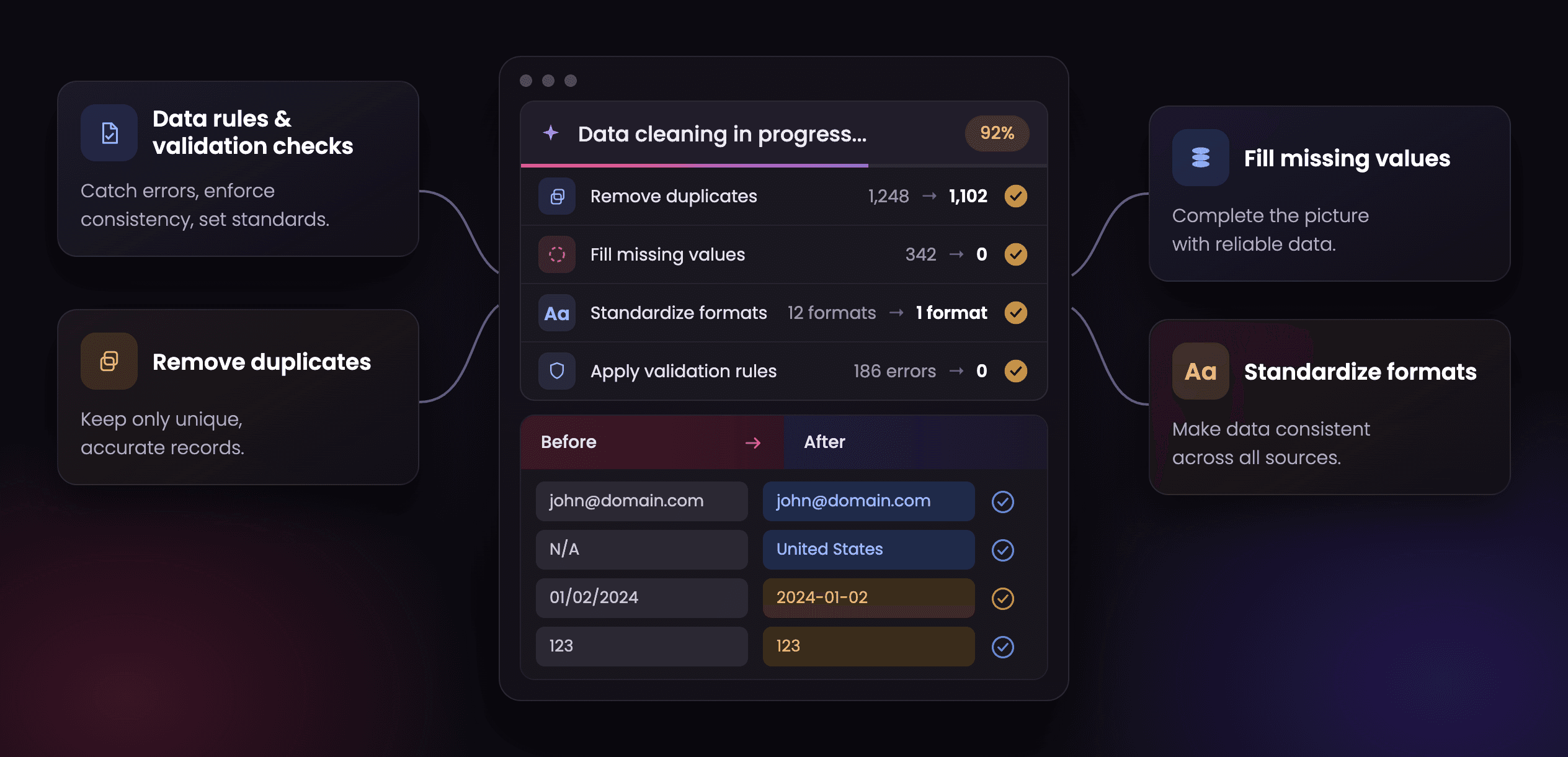 Data cleaning run that removes duplicates, fills missing values, standardizes formats and applies validation rules, with before and after records