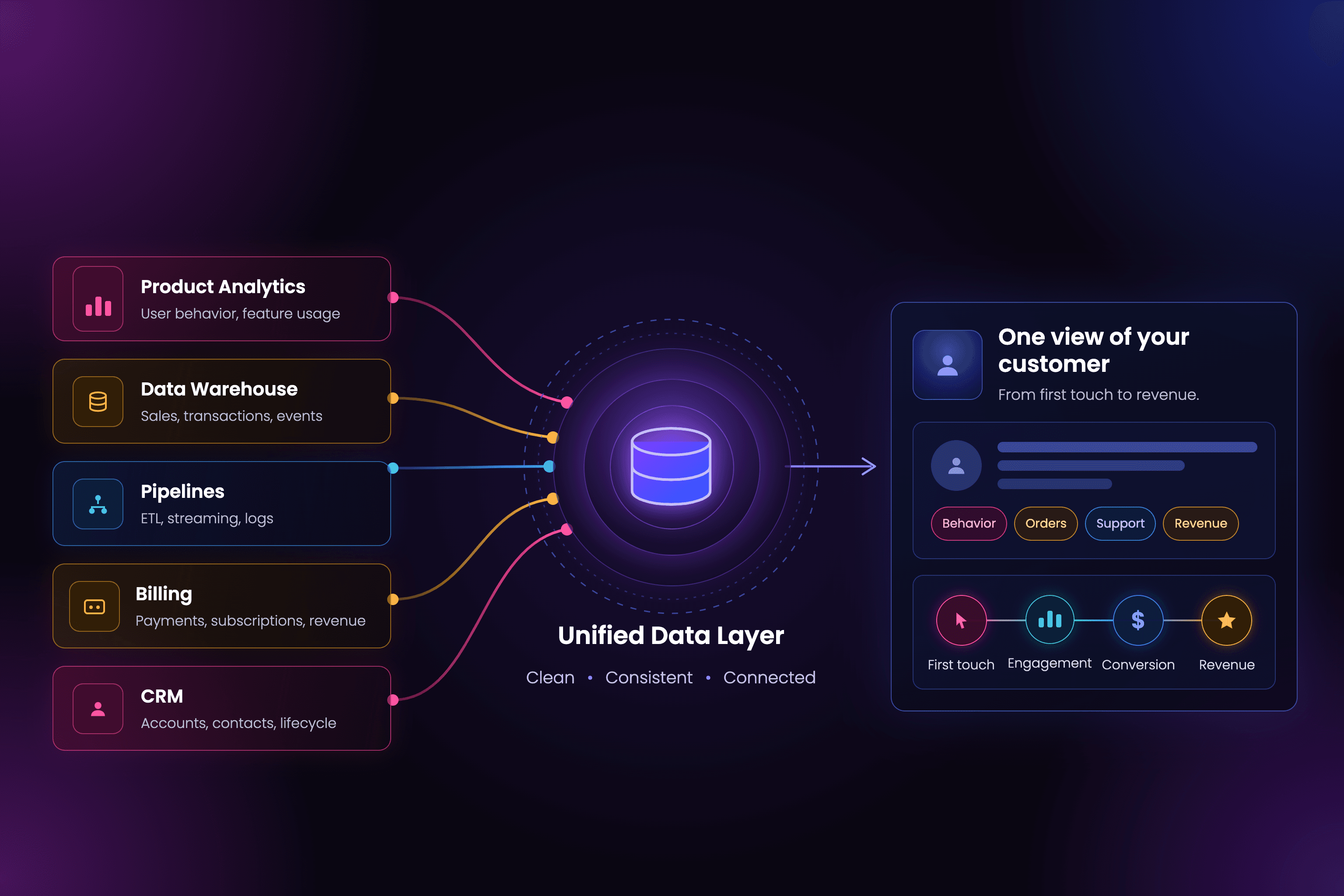 Product analytics, warehouse, pipelines, billing and CRM joined in a unified data layer into one view of each customer