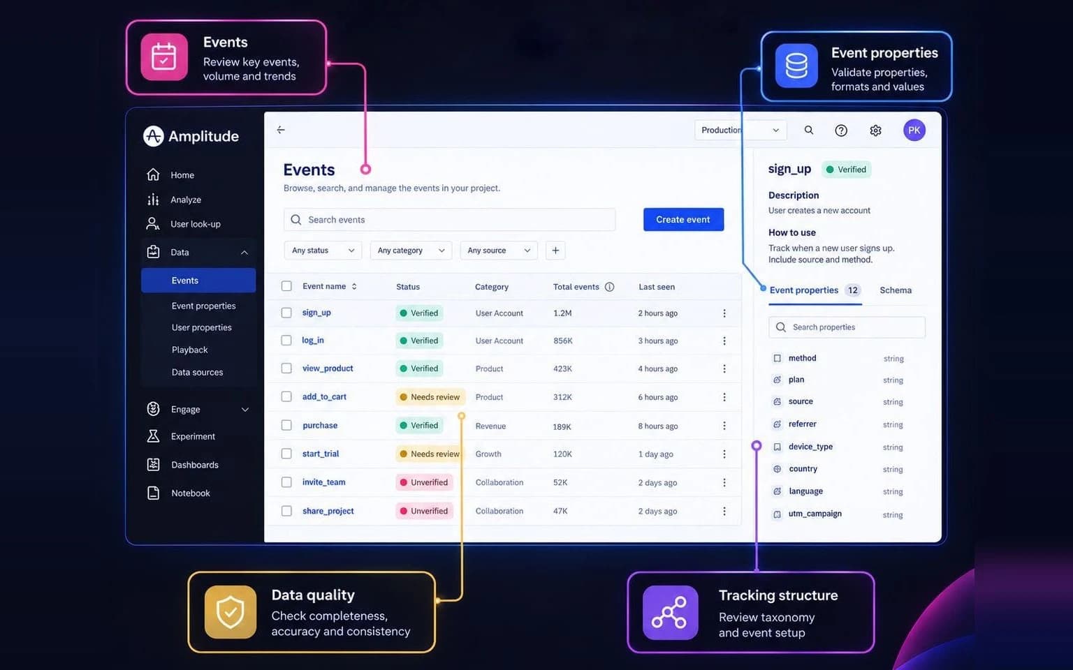 Amplitude audit of the Data events list: each event marked verified, needs review or unverified, with event properties, descriptions and tracking structure checked for data quality