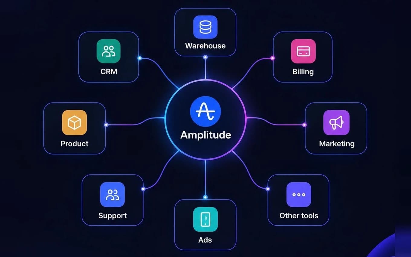 Amplitude connected to a data warehouse, CRM, billing, product, marketing, support, ads and other tools as the hub for customer data