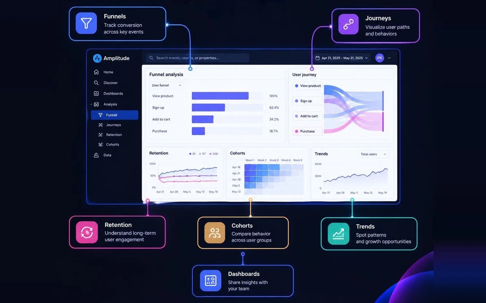 Amplitude analysis with funnel conversion, user journeys, retention, cohorts and trends charts, shared with the team on dashboards