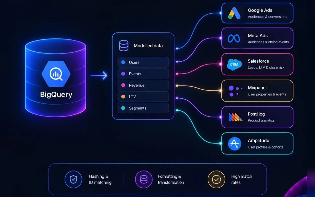 Reverse ETL from BigQuery: modelled users, events, revenue, LTV and segments sent to Google Ads, Meta Ads, Salesforce, Mixpanel, PostHog and Amplitude, with hashing and ID matching for high match rates