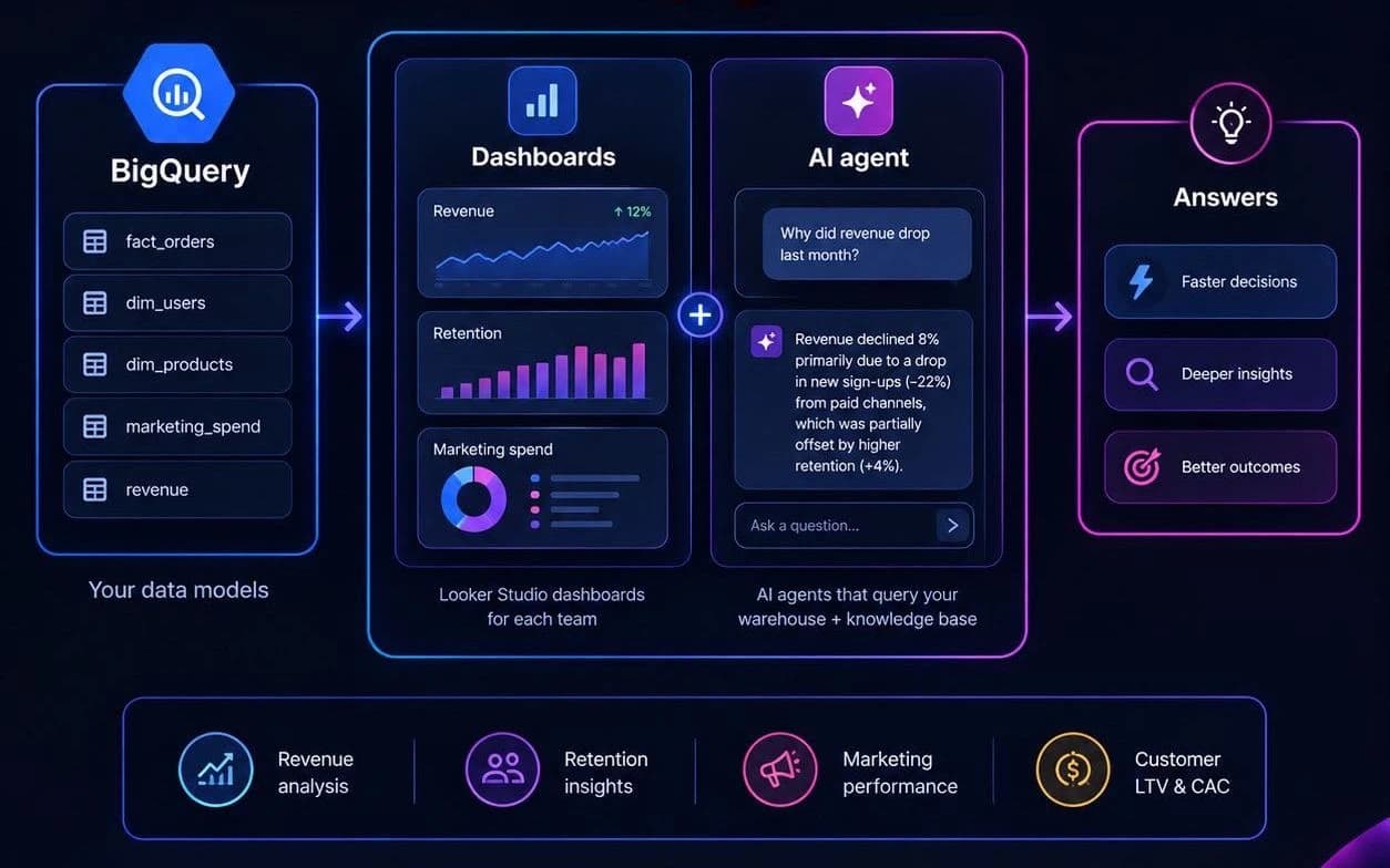 BigQuery data models powering Looker Studio dashboards for revenue, retention and marketing spend, and an AI agent that answers questions like why revenue dropped last month from the warehouse and a metrics knowledge base