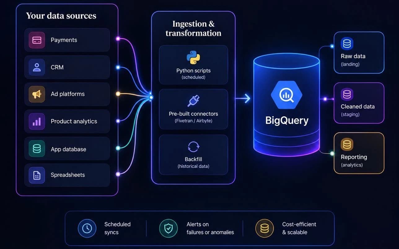 Data from payments, CRM, ad platforms, product analytics, an app database and spreadsheets loaded into BigQuery by scheduled Python scripts, Fivetran or Airbyte connectors and historical backfills, with alerts on failed syncs