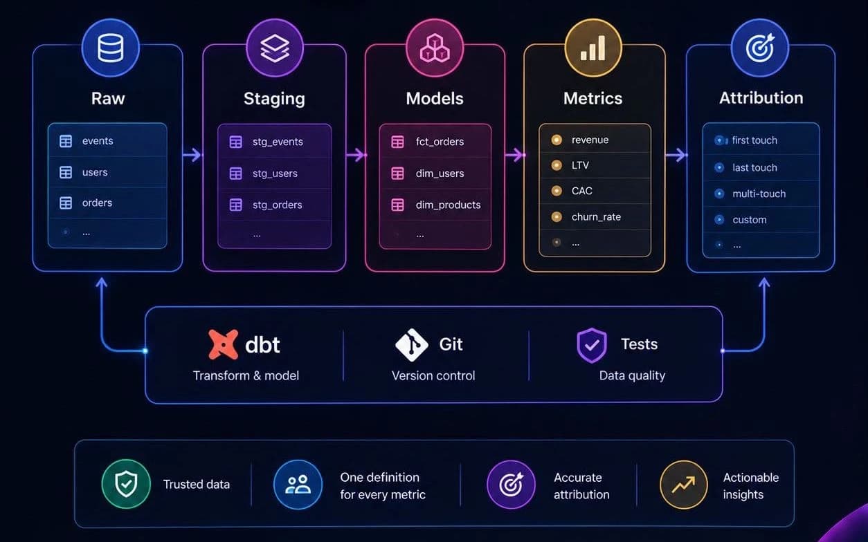 dbt data models in BigQuery: raw tables cleaned into staging models, fact and dimension models, metrics like revenue, LTV, CAC and churn rate, and first-touch, last-touch, multi-touch and custom attribution, versioned in Git and tested