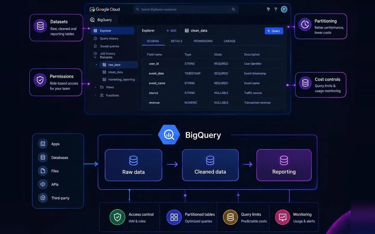 BigQuery warehouse setup in Google Cloud: raw, cleaned and reporting datasets, a table schema, role-based permissions, partitioned tables, query limits and usage monitoring to keep costs predictable