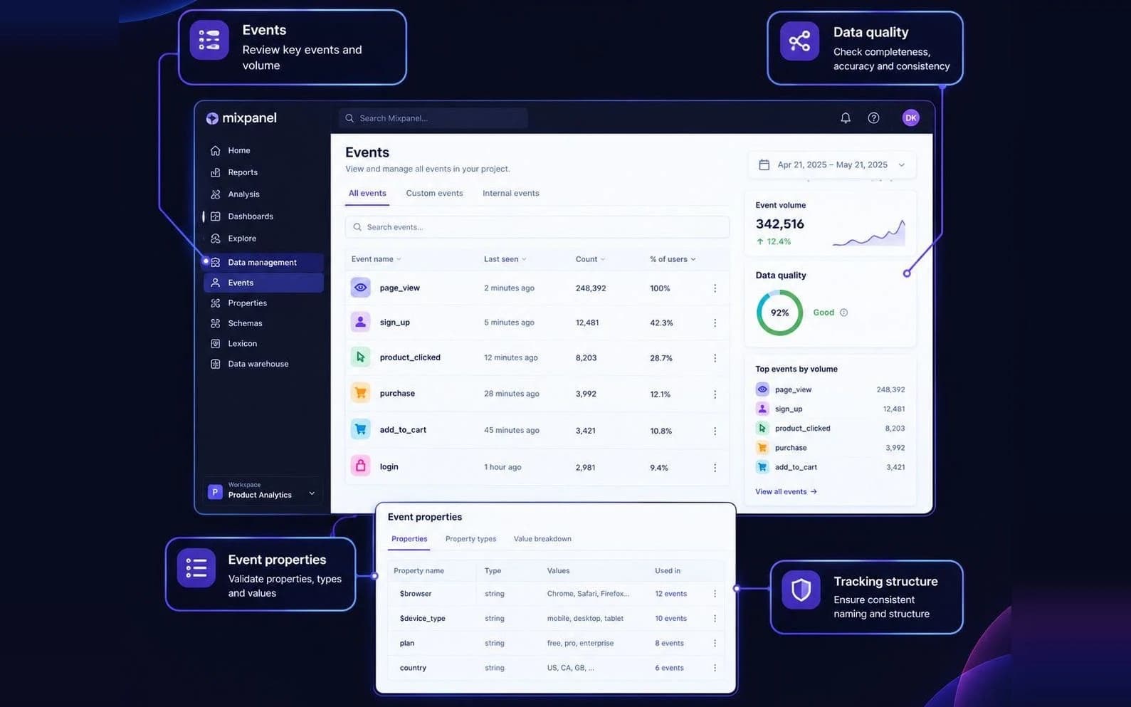 Mixpanel audit of the Events view in Data management: event volume, a 92% data quality score, top events by volume, and event properties checked for types, values and consistent naming