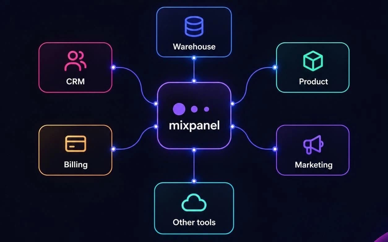 Mixpanel connected to a data warehouse, CRM, billing, product, marketing and other tools, so every source feeds one Mixpanel project