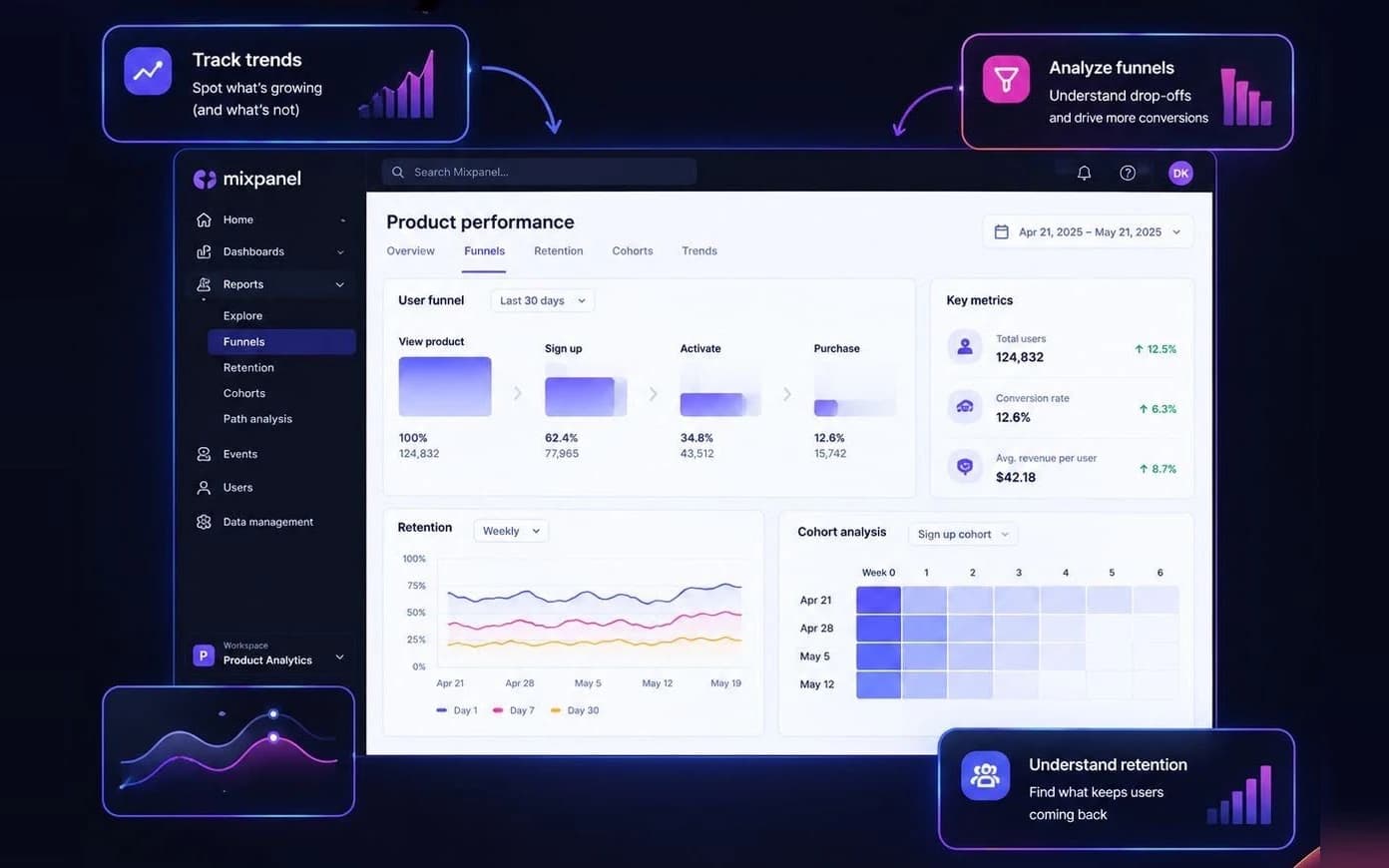 Mixpanel product performance dashboard with a signup-to-purchase funnel, weekly retention, cohort analysis and key metrics like conversion rate and average revenue per user