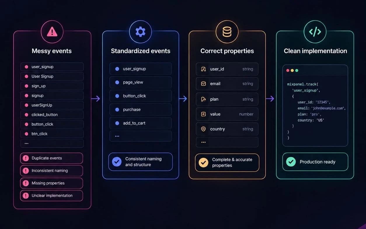 Mixpanel setup and fix: messy duplicate event names like user_signup, sign_up and userSignUp standardized into one naming convention, typed properties, and a production-ready mixpanel.track call