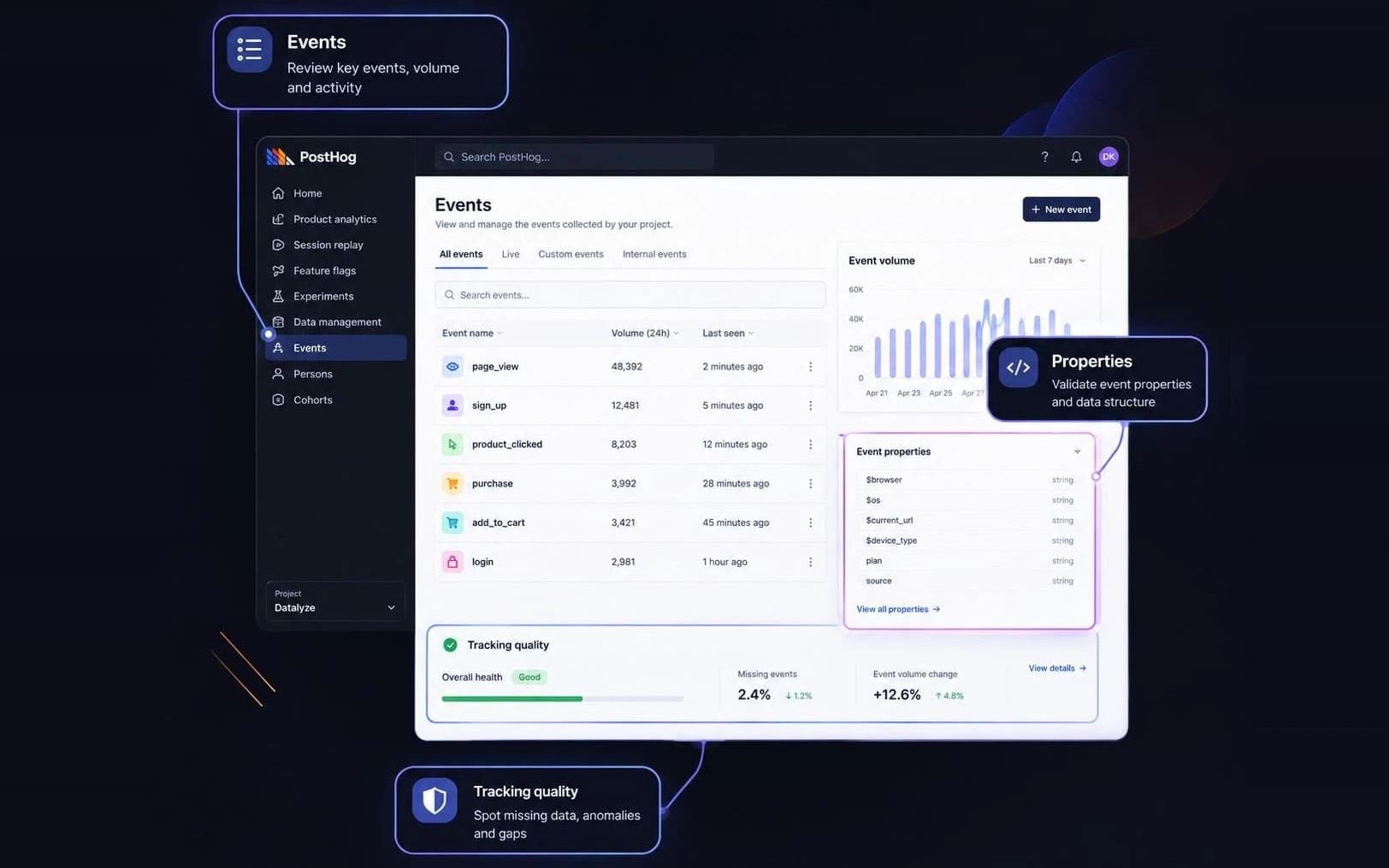 PostHog audit of the Events view: event volume, event properties such as $browser, $os and $current_url checked for structure, and tracking quality with missing events and anomalies flagged