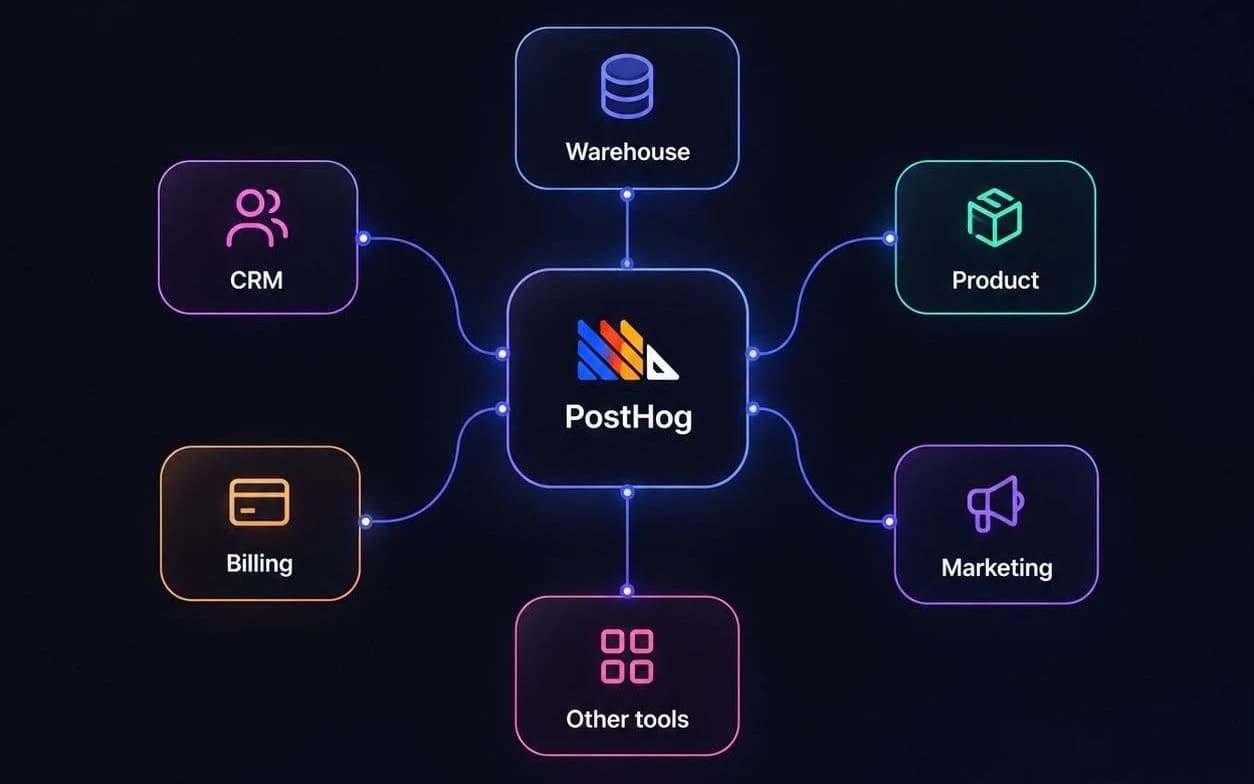 PostHog connected to a data warehouse, CRM, billing, product, marketing and other tools, so every source feeds one PostHog project