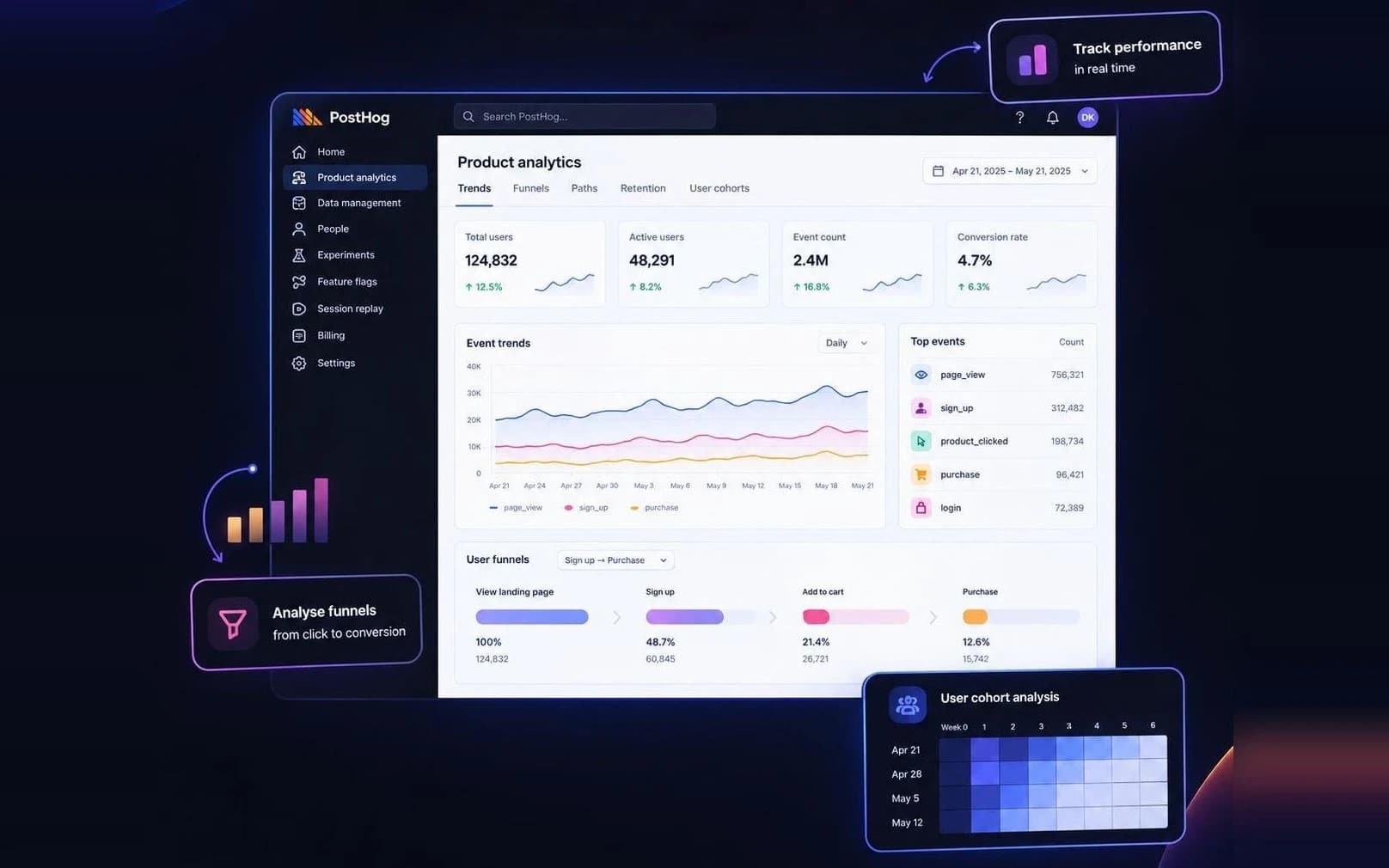 PostHog product analytics dashboard with total and active users, event trends, top events, a signup-to-purchase funnel and a user cohort retention grid