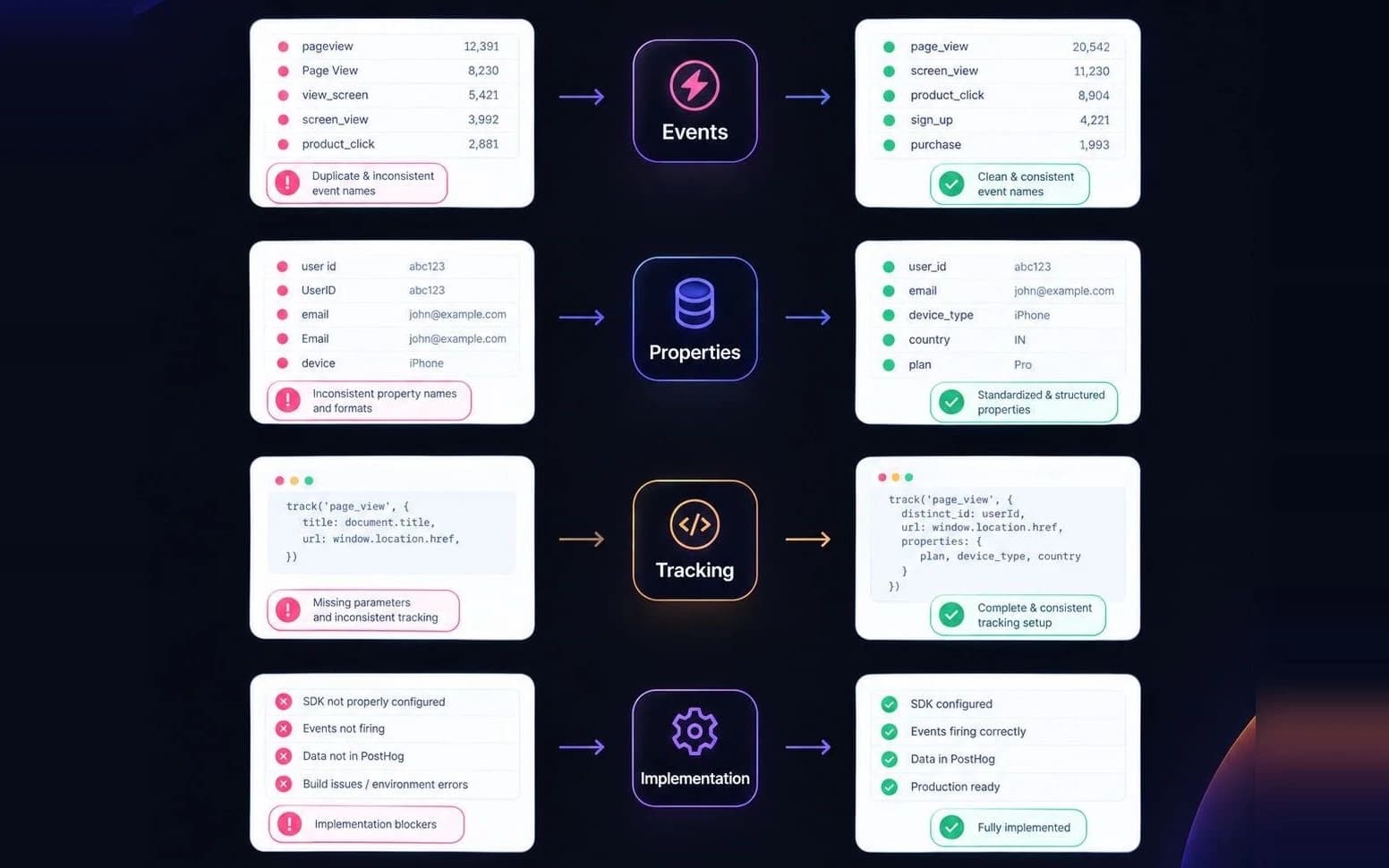 PostHog setup and fix: duplicate event names, inconsistent properties, incomplete tracking calls and SDK issues each fixed into a clean, fully implemented PostHog setup