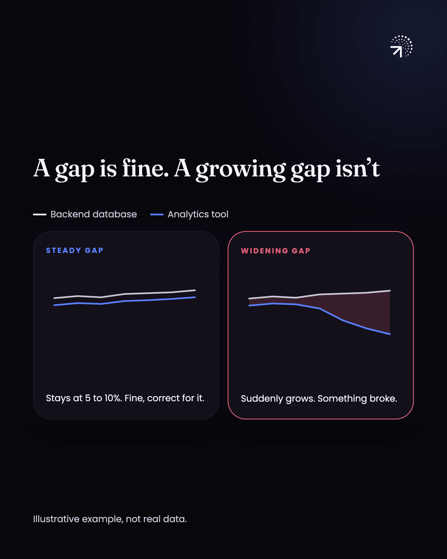 Two illustrative charts of backend database counts against analytics tool counts. A steady gap of 5 to 10% is fine and can be corrected for, while a gap that suddenly widens as the analytics line falls away means something broke.