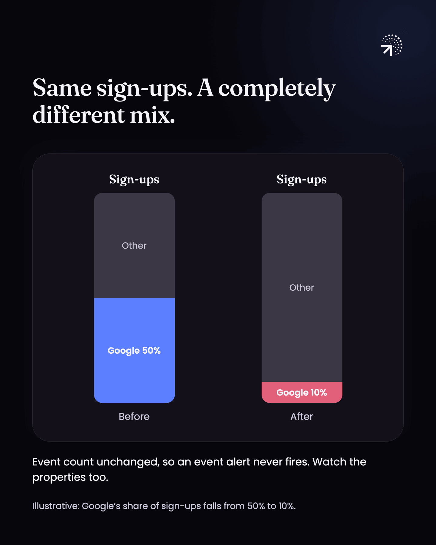 Sign-ups before and after, the same total both times, while Google's share of them falls from 50% to 10%. The event count doesn't change, so an event alert never fires, which is why the properties need watching too.