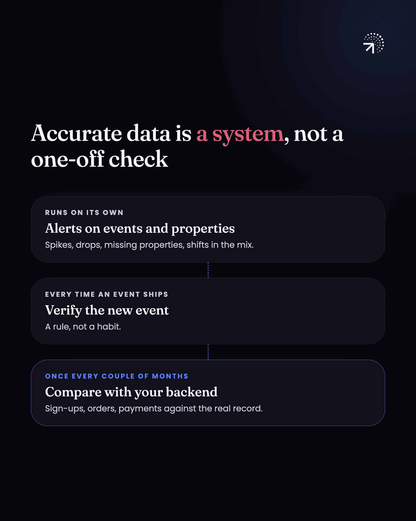 Accurate data as a system of three habits: alerts on events and properties that run on their own and catch spikes, drops, missing properties and shifts in the mix; verifying every new event each time one ships; and comparing sign-ups, orders and payments with your backend once every couple of months.