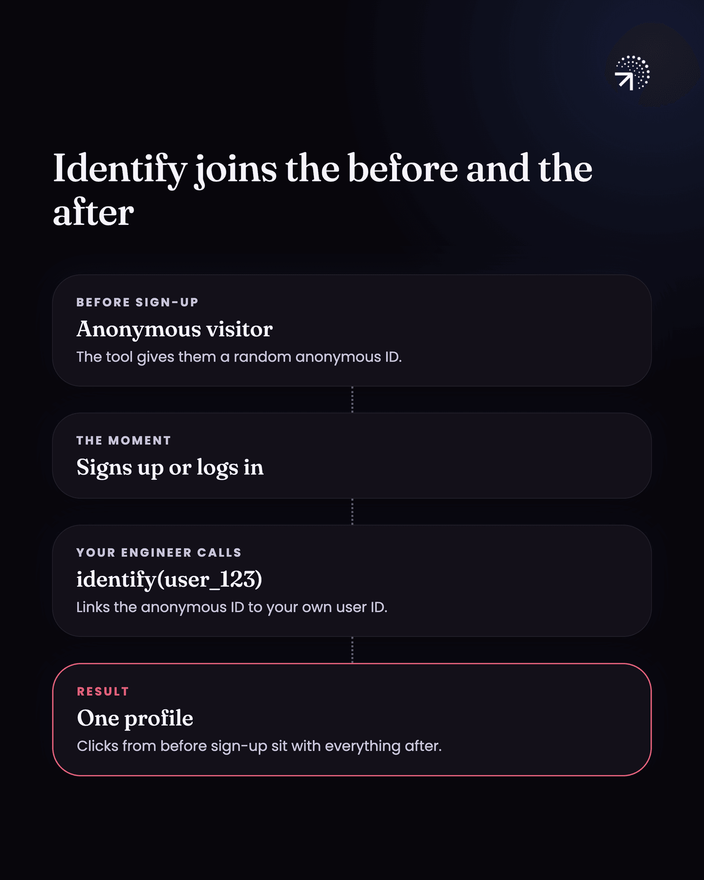 An anonymous visitor gets a random anonymous ID; when they sign up or log in, your engineer calls identify(user_123), which links the anonymous ID to your own user ID. The result is one profile, with clicks from before sign-up sitting alongside everything after.