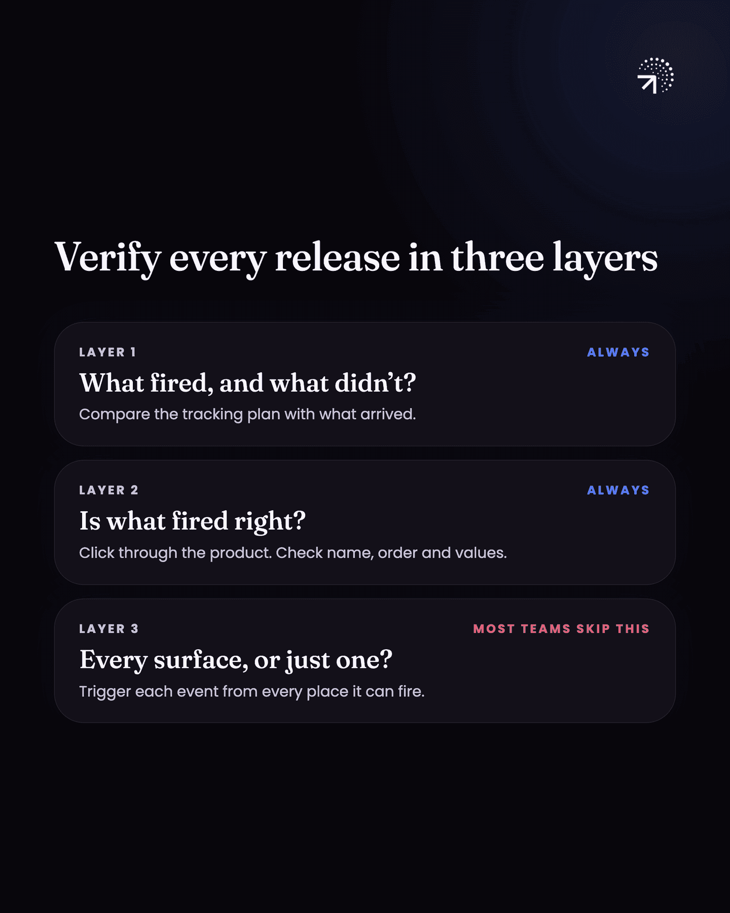 Verify every release in three layers. Layer 1, always: compare the tracking plan with what arrived. Layer 2, always: click through the product and check name, order and values. Layer 3, which most teams skip: trigger each event from every place it can fire.