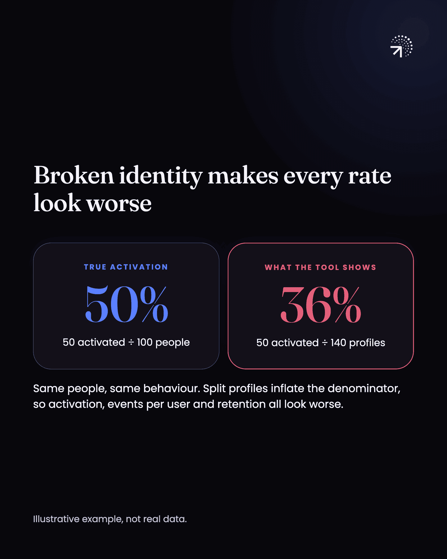 In an illustrative example, true activation is 50%, 50 activated out of 100 people, but the tool shows 36%, 50 activated out of 140 profiles. Split profiles inflate the denominator, so activation, events per user and retention all look worse for the same people doing the same things.