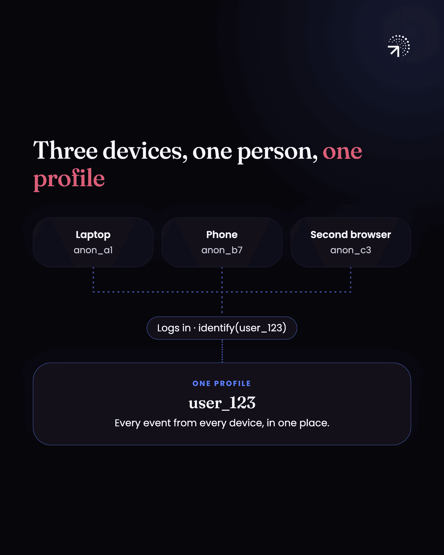 One person on a laptop (anon_a1), a phone (anon_b7) and a second browser (anon_c3) logs in on each, identify(user_123) fires, and all three feed a single profile, user_123, with every event from every device in one place.