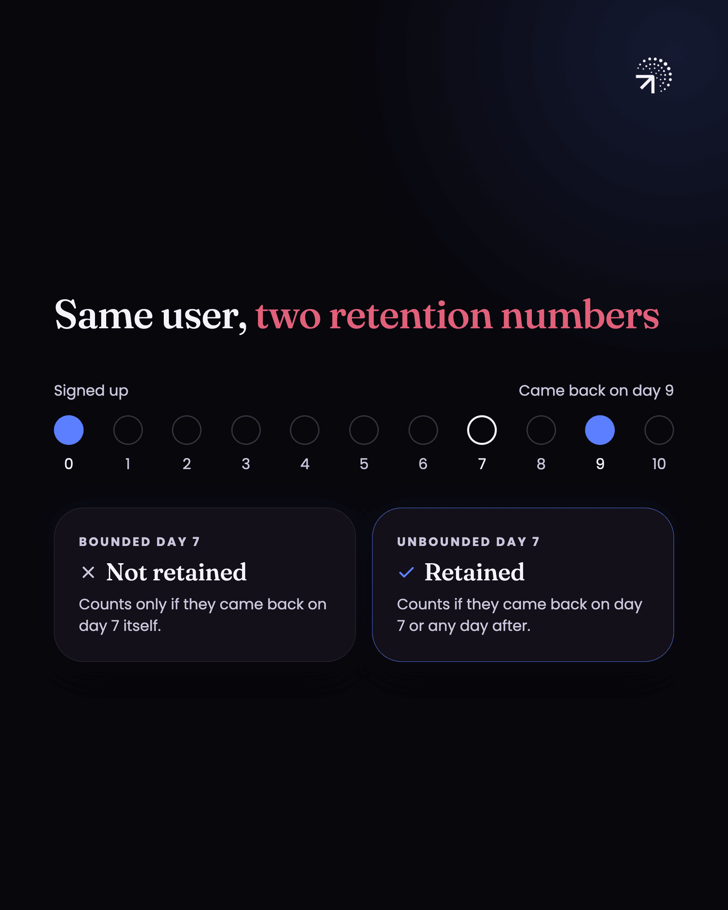 A user signs up on day 0 and comes back on day 9. On bounded day 7 retention they are not retained, because it counts only a return on day 7 itself; on unbounded day 7 retention they are retained, because it counts a return on day 7 or any day after.