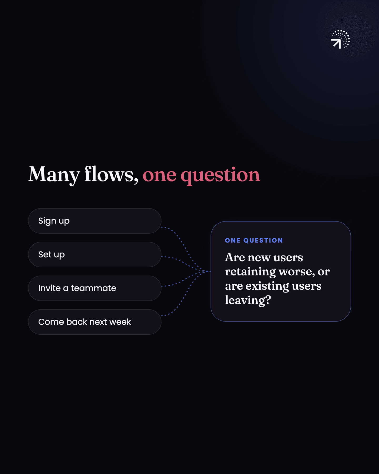 Four flows, sign up, set up, invite a teammate and come back next week, all feed into one question: are new users retaining worse, or are existing users leaving?