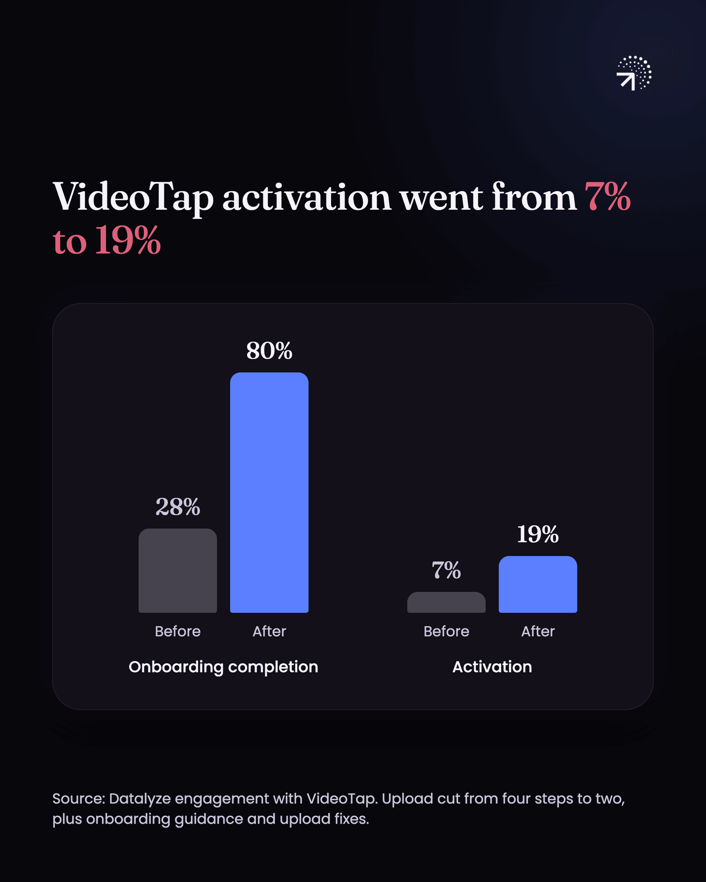VideoTap before and after: onboarding completion rose from 28% to 80% and activation from 7% to 19%, after the upload was cut from four steps to two and onboarding guidance and upload fixes were added.