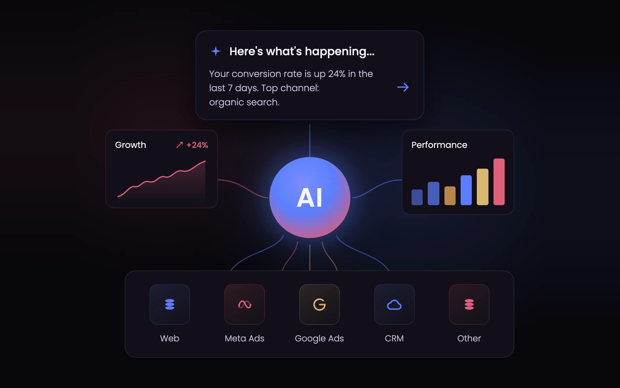AI layer connected to web, Meta Ads, Google Ads and CRM data, summarizing growth and performance in plain language