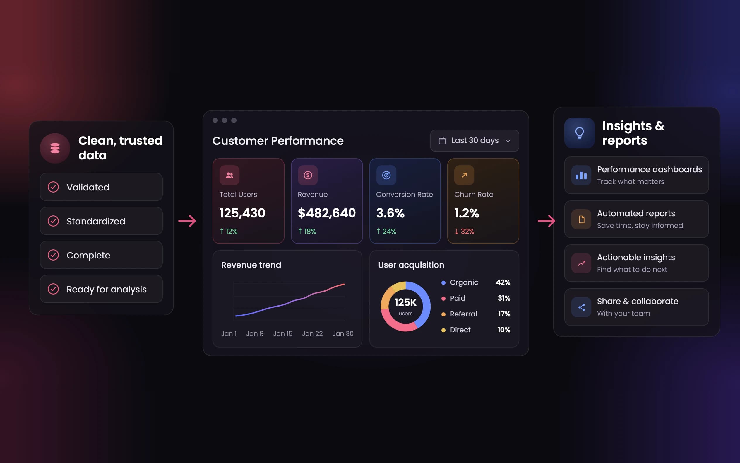 Clean, trusted data feeding a customer performance dashboard with users, revenue, conversion, churn and acquisition, then insights and automated reports