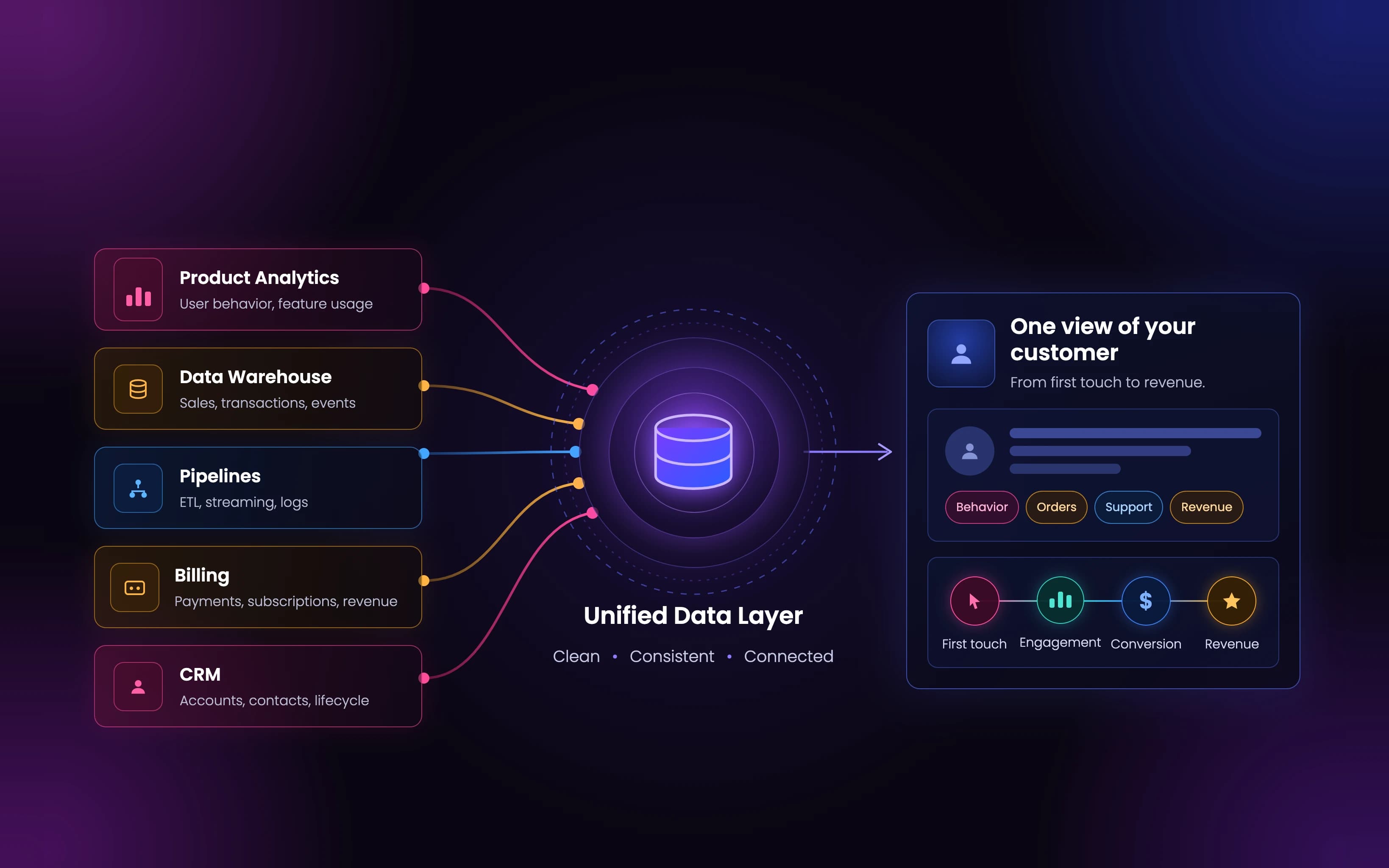 Product analytics, warehouse, pipelines, billing and CRM joined in a unified data layer into one view of each customer