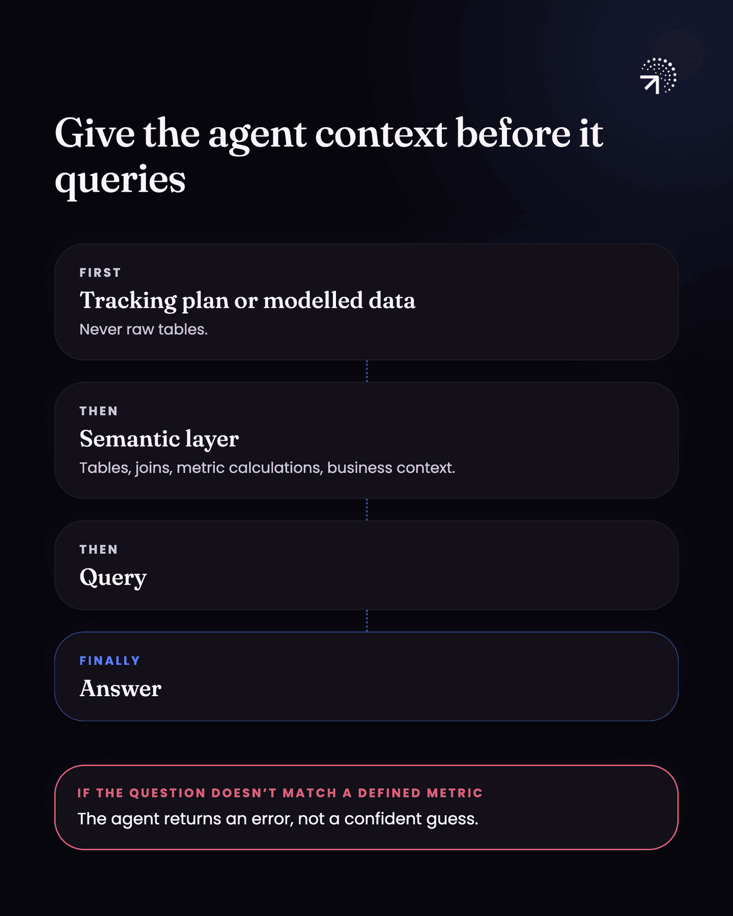 The order an agent should work in: first the tracking plan or modelled data, never raw tables; then the semantic layer, covering tables, joins, metric calculations and business context; then the query; finally the answer. If the question doesn't match a defined metric, the agent returns an error, not a confident guess.