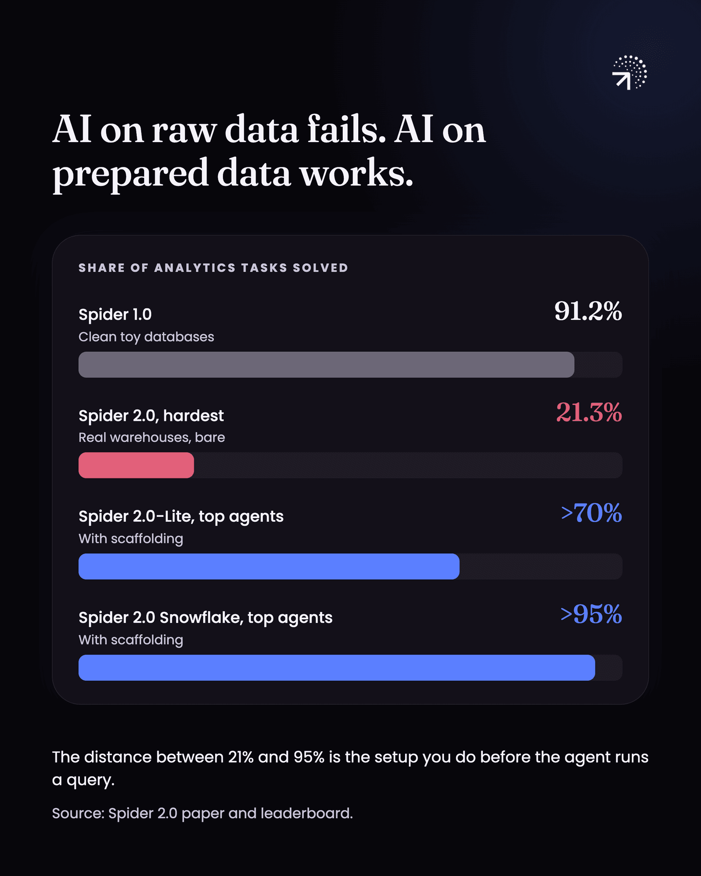 Bar chart of the share of analytics tasks solved: 91.2% on Spider 1.0 with clean toy databases, 21.3% on the hardest Spider 2.0 setting with bare real warehouses, over 70% for top agents with scaffolding on Spider 2.0-Lite and over 95% for top agents on Spider 2.0 Snowflake. The distance between 21% and 95% is the setup you do before the agent runs a query.