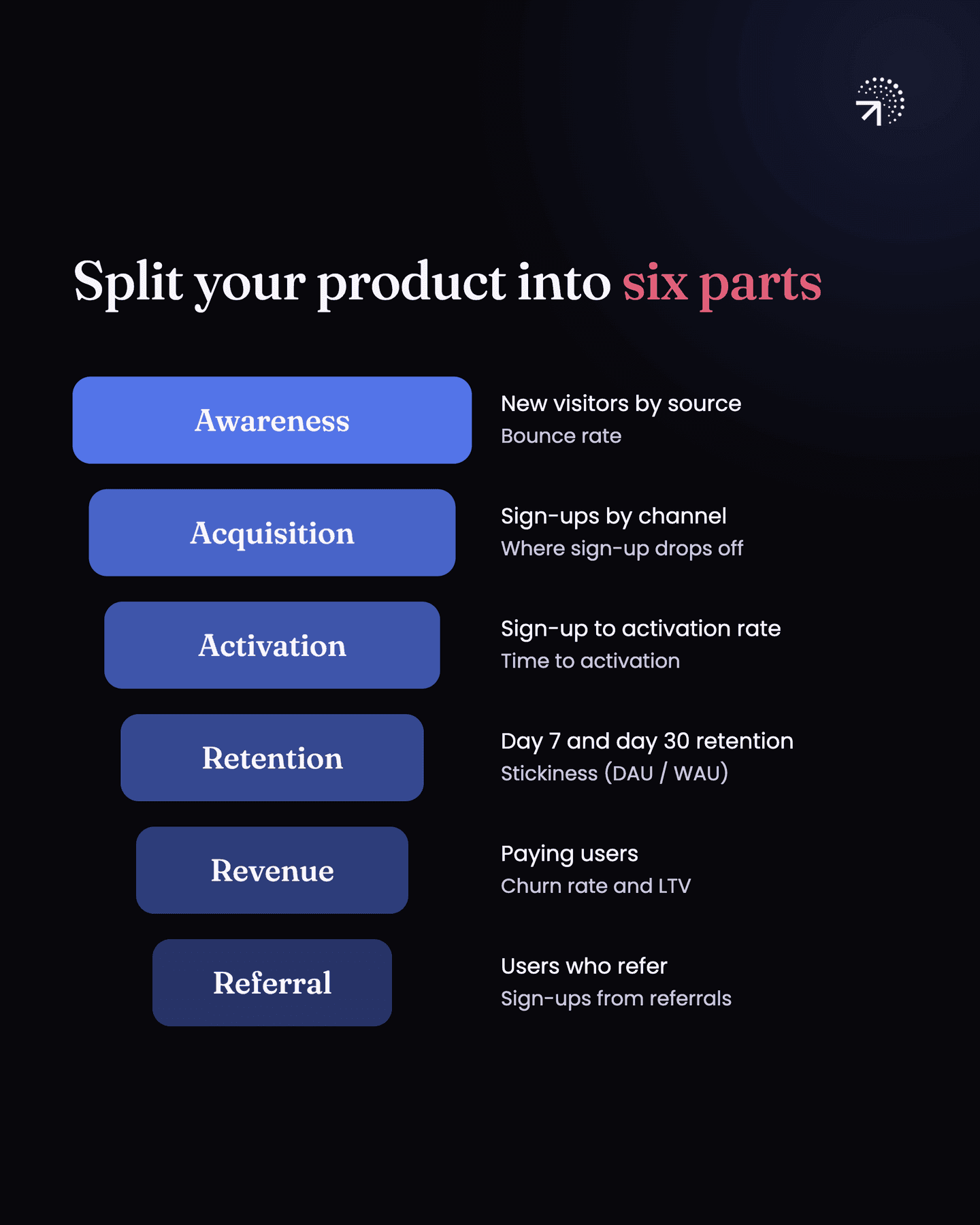 The AAARRR funnel splits your product into six parts, each with example metrics: awareness (new visitors by source, bounce rate), acquisition (sign-ups by channel, where sign-up drops off), activation (sign-up to activation rate, time to activation), retention (day 7 and day 30 retention, stickiness as DAU over WAU), revenue (paying users, churn rate and LTV) and referral (users who refer, sign-ups from referrals).
