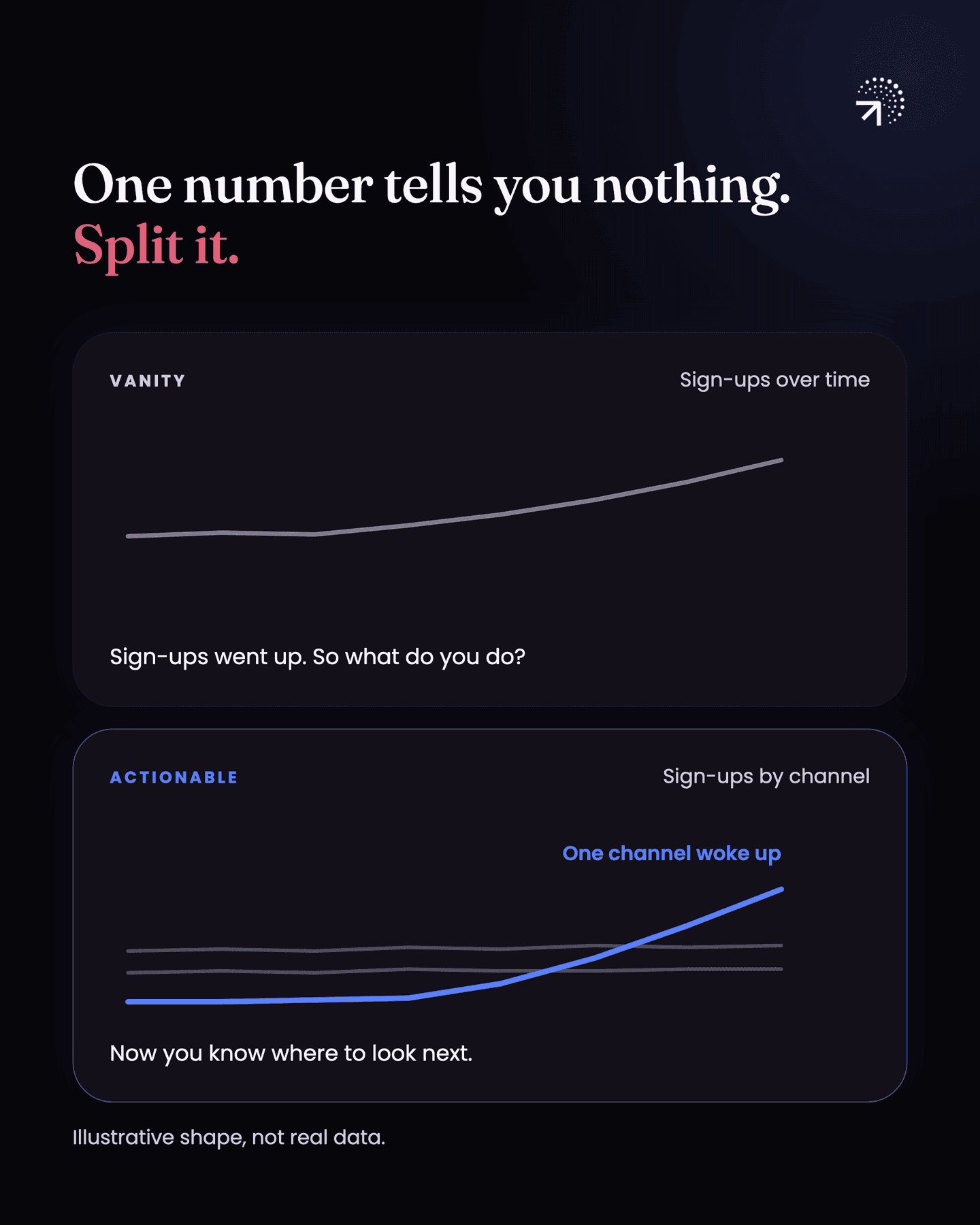 Two charts of the same sign-ups. The vanity chart, sign-ups over time, rises gently and leaves you asking what to do about it. The actionable chart, sign-ups by channel, shows two channels staying flat while one channel that was quiet climbs sharply, so you know where to look next.