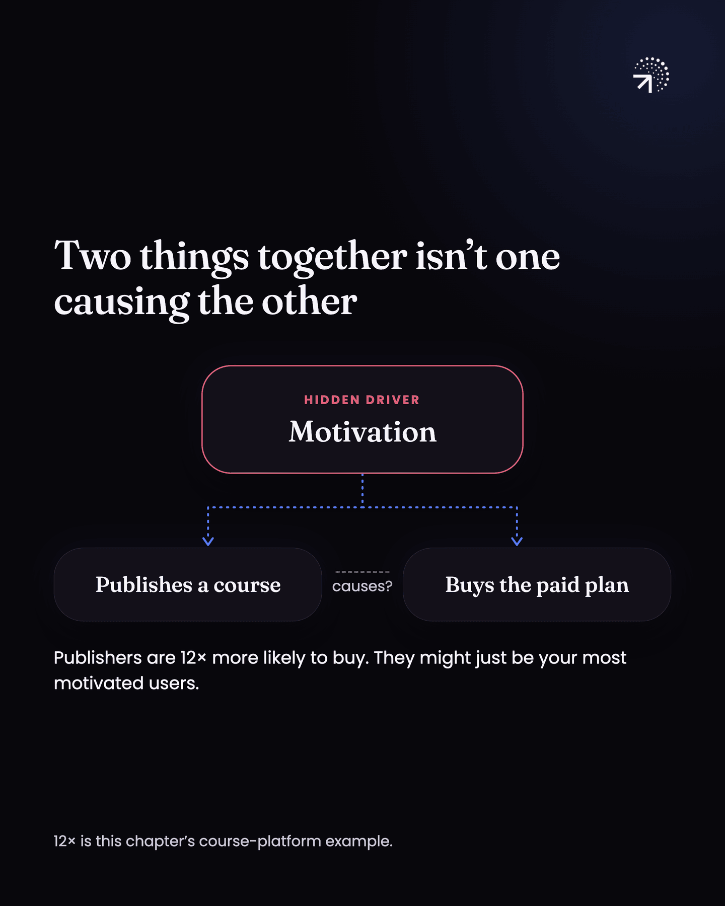 Publishing a course and buying the paid plan show up together, with publishers 12 times more likely to buy, but a hidden driver, motivation, may cause both. Publishers might just be your most motivated users.