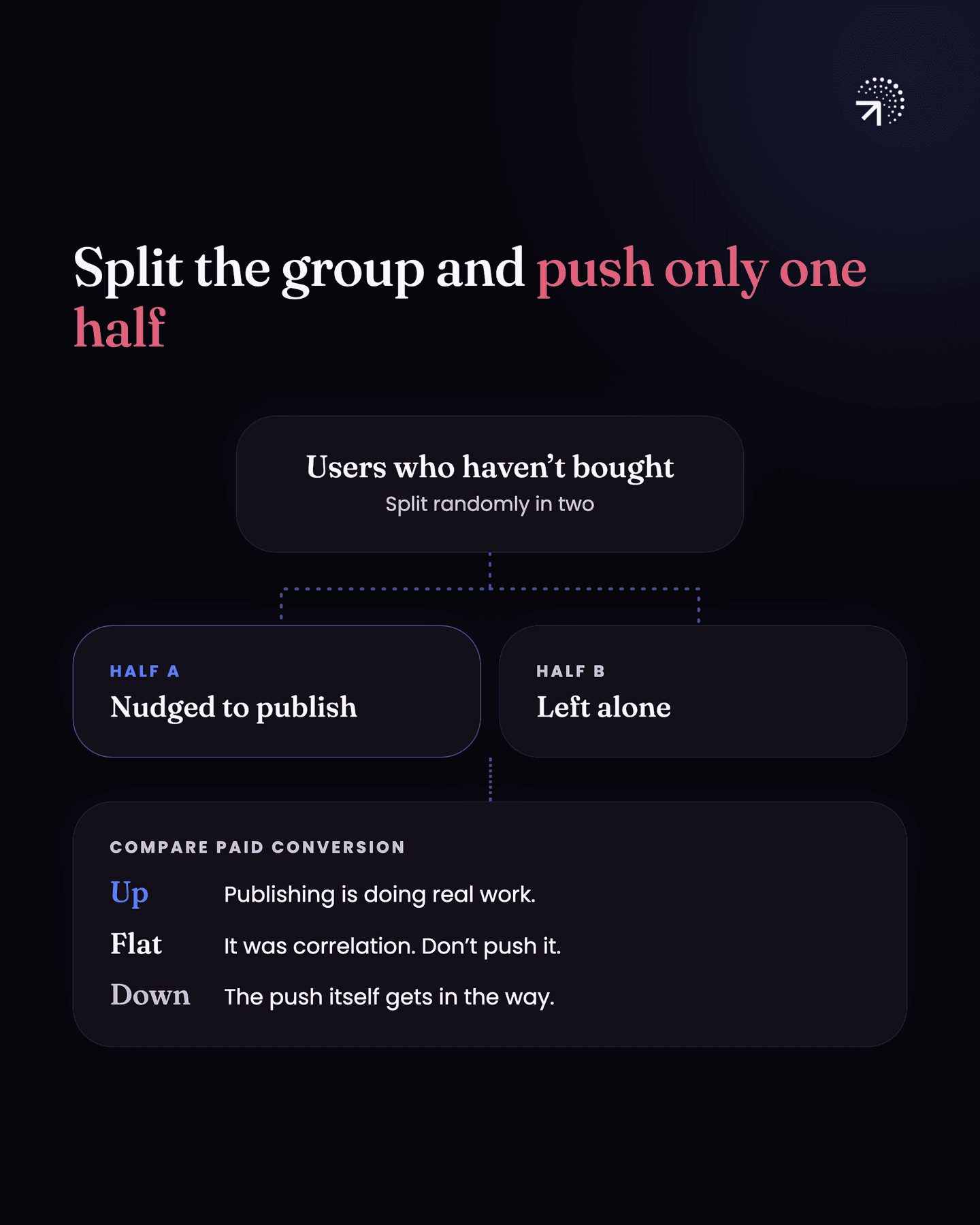 Users who have not bought, split randomly in two: half A nudged to publish, half B left alone. Compare paid conversion: up means publishing is doing real work, flat means it was correlation so do not push it, and down means the push itself gets in the way.
