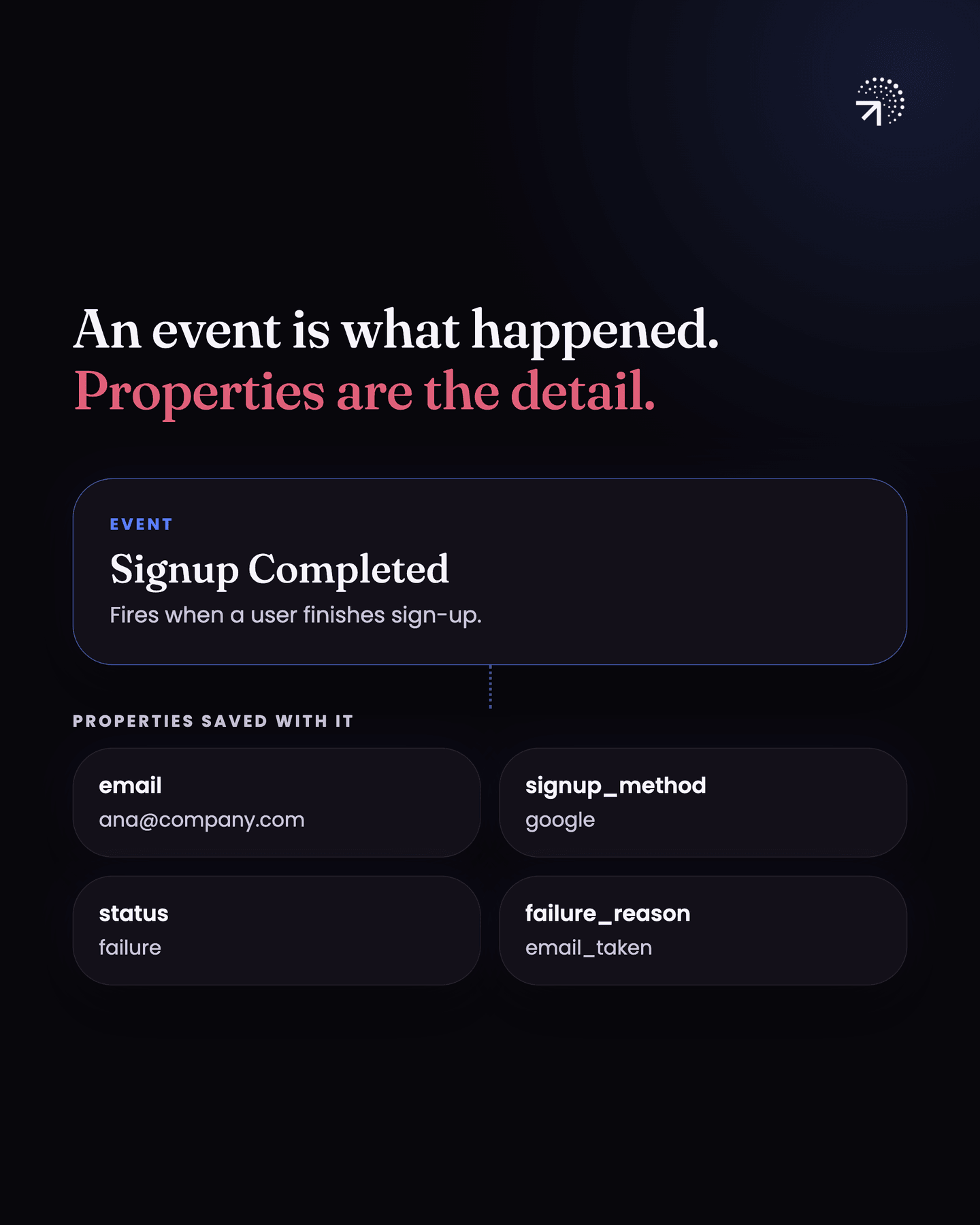 The Signup Completed event, which fires when a user finishes sign-up, with four properties saved alongside it: email (ana@company.com), signup_method (google), status (failure) and failure_reason (email_taken).
