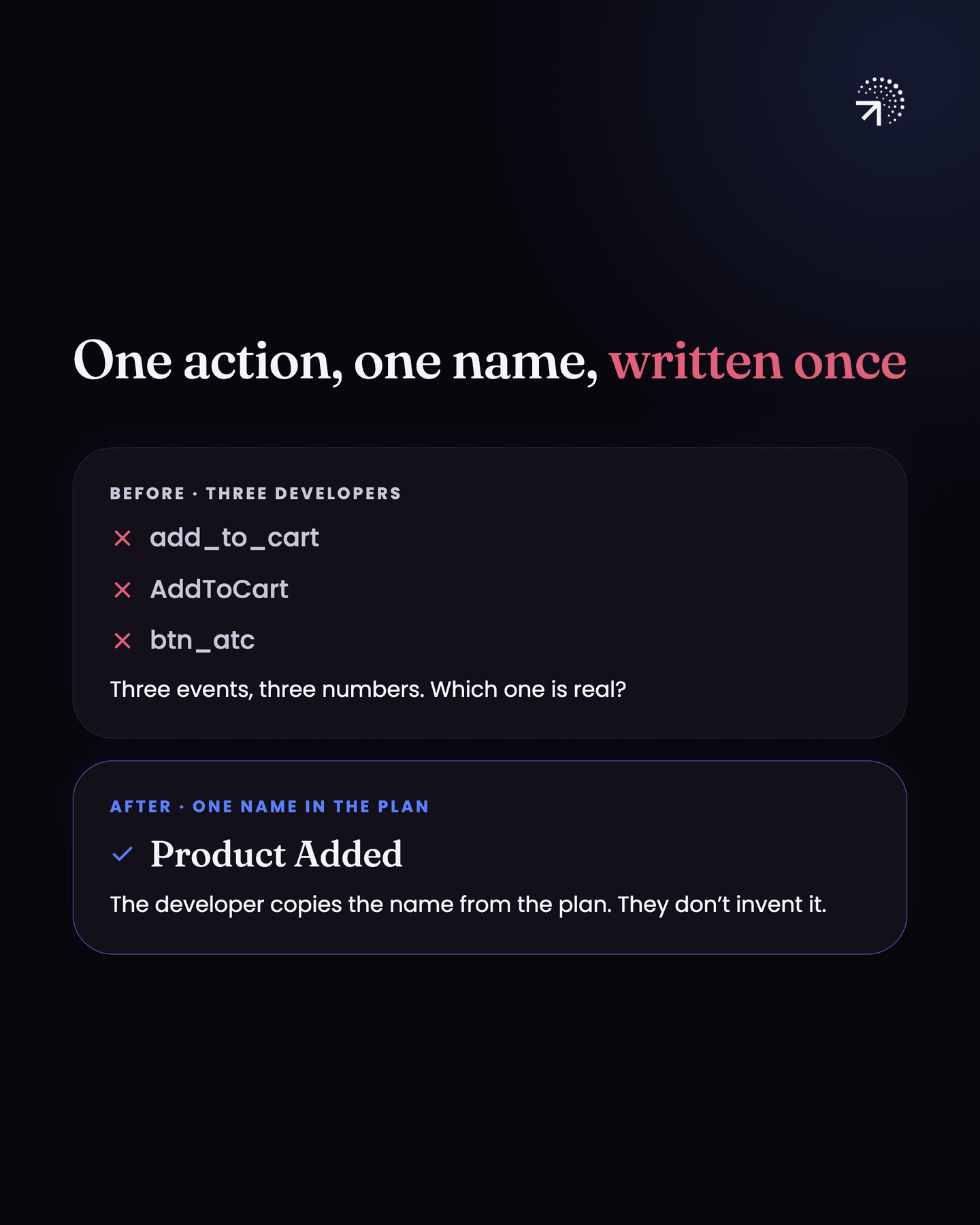 Before, three developers name the same action add_to_cart, AddToCart and btn_atc, giving three events, three numbers and no way to tell which is real. After, the plan holds one name, Product Added, and the developer copies it rather than inventing one.