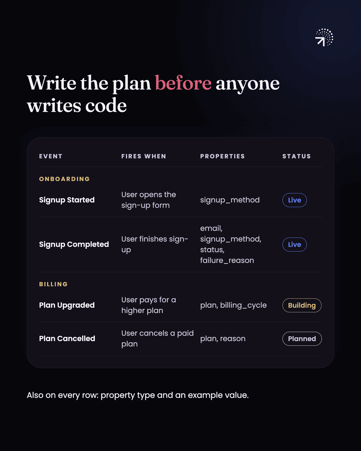 A tracking plan sheet with event, fires when, properties and status columns. Under Onboarding, Signup Started (signup_method) and Signup Completed (email, signup_method, status, failure_reason) are live; under Billing, Plan Upgraded (plan, billing_cycle) is being built and Plan Cancelled (plan, reason) is planned, and every row also carries the property type and an example value.