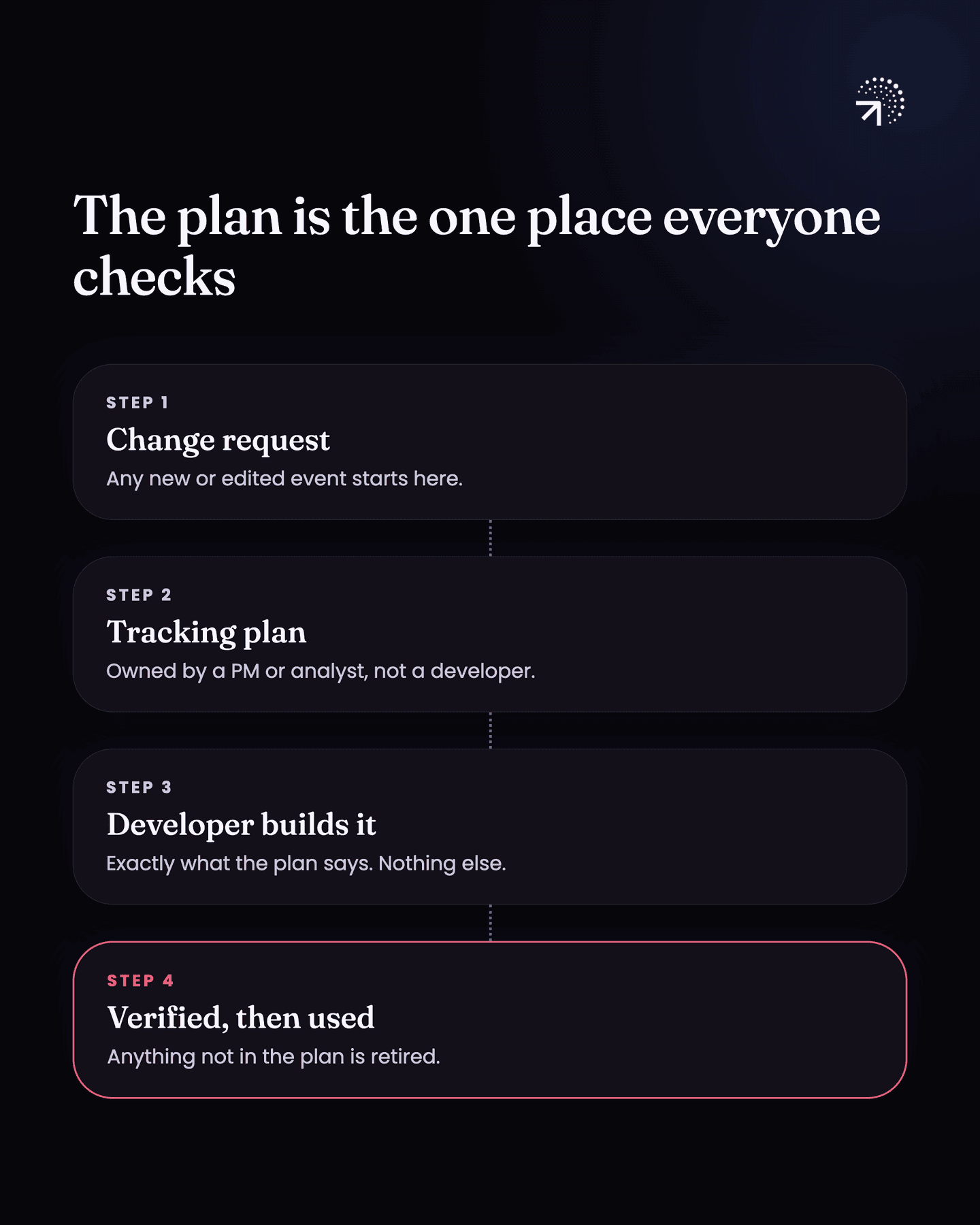Four steps with the tracking plan as the one place everyone checks: a change request for any new or edited event, the tracking plan itself (owned by a PM or analyst, not a developer), the developer building exactly what the plan says and nothing else, and the event verified before it is used, with anything not in the plan retired.