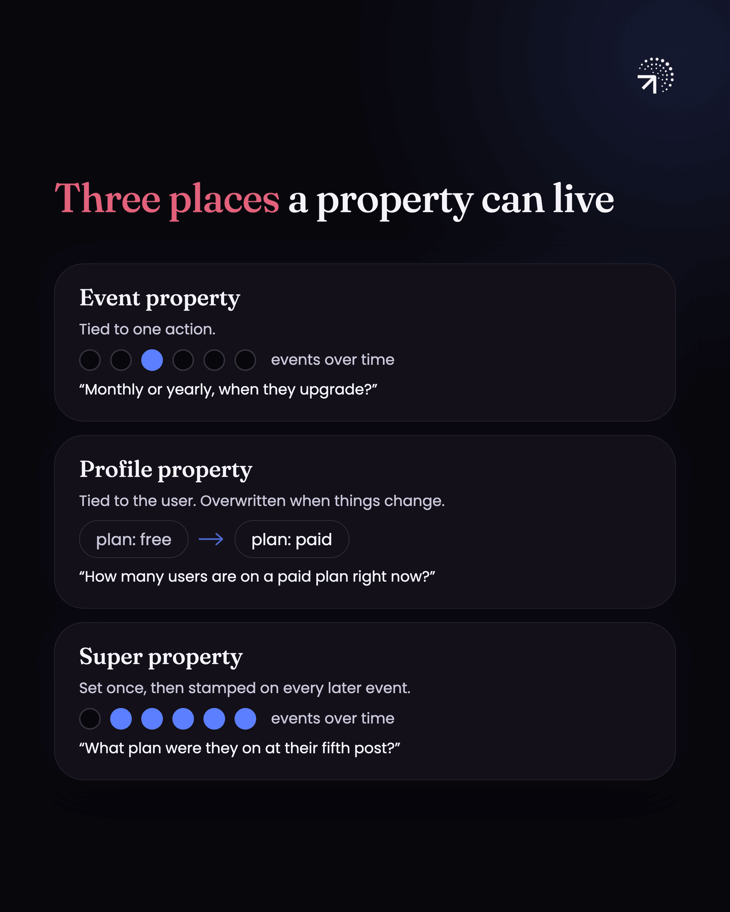 Three places a property can live. An event property is tied to one action ('monthly or yearly, when they upgrade?'), a profile property is tied to the user and overwritten when things change, from plan: free to plan: paid ('how many users are on a paid plan right now?'), and a super property is set once and stamped on every later event ('what plan were they on at their fifth post?').