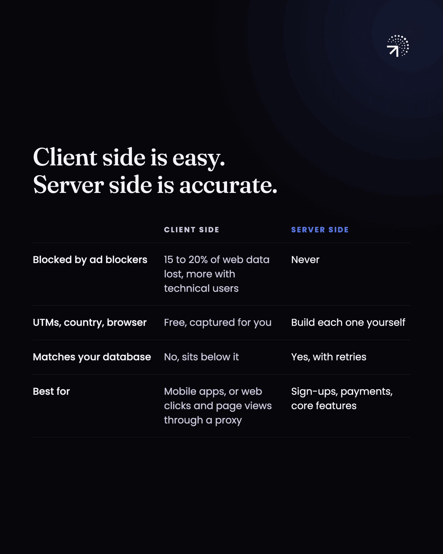 Client side against server side. Client side loses 15 to 20% of web data to ad blockers (more with technical users), captures UTMs, country and browser for free, sits below your database numbers, and suits mobile apps or web clicks and page views through a proxy; server side is never blocked, needs each of those built yourself, matches your database with retries, and suits sign-ups, payments and core features.