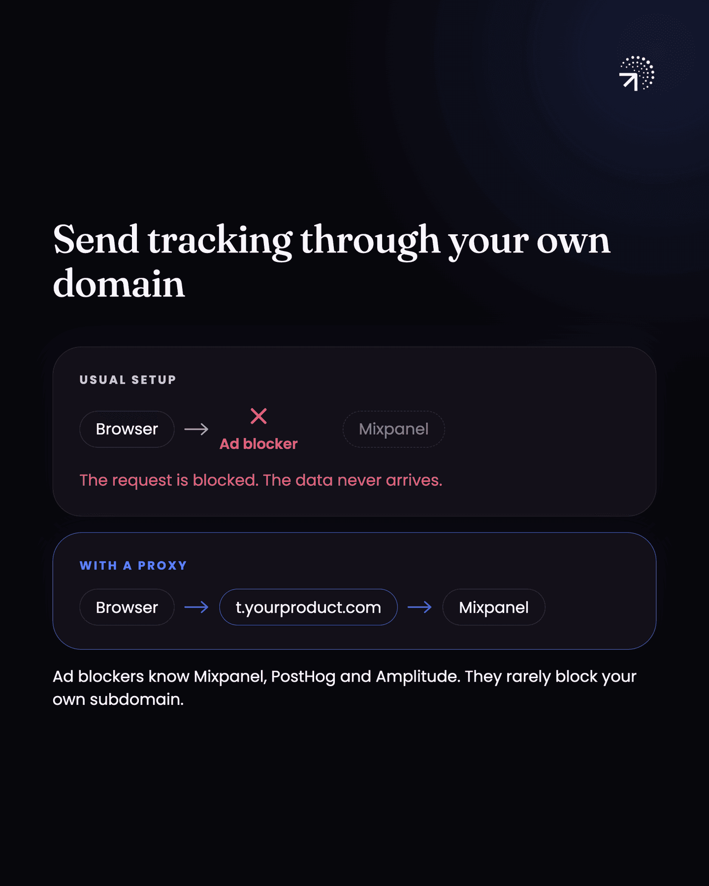 In the usual setup, an ad blocker stops the request from the browser, so the data never reaches Mixpanel. With a proxy, events go from the browser to t.yourproduct.com and on to Mixpanel, because ad blockers know Mixpanel, PostHog and Amplitude but rarely block your own subdomain.