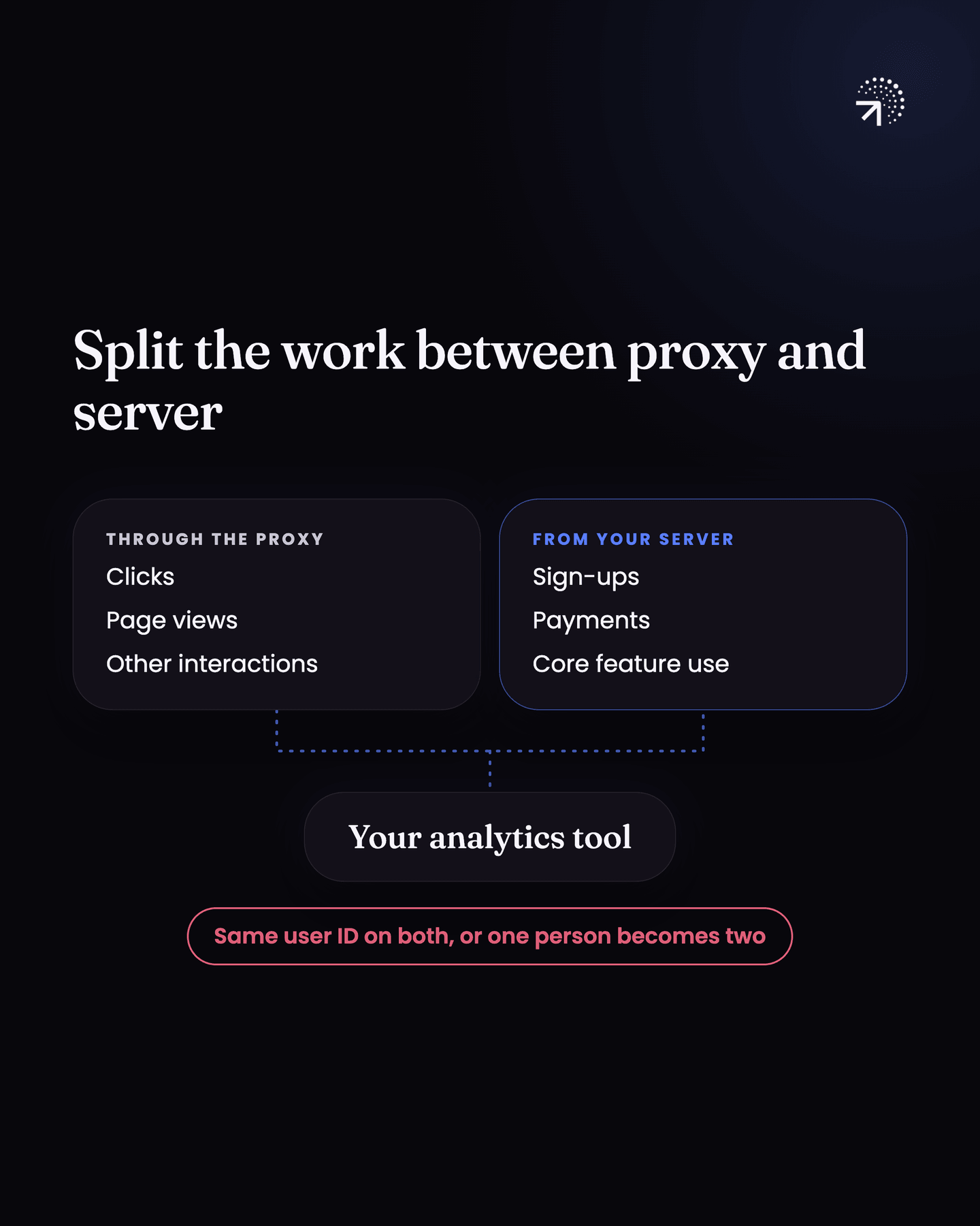 Clicks, page views and other interactions go through the proxy, while sign-ups, payments and core feature use go from your server, and both feed your analytics tool. Both must carry the same user ID, or one person becomes two.