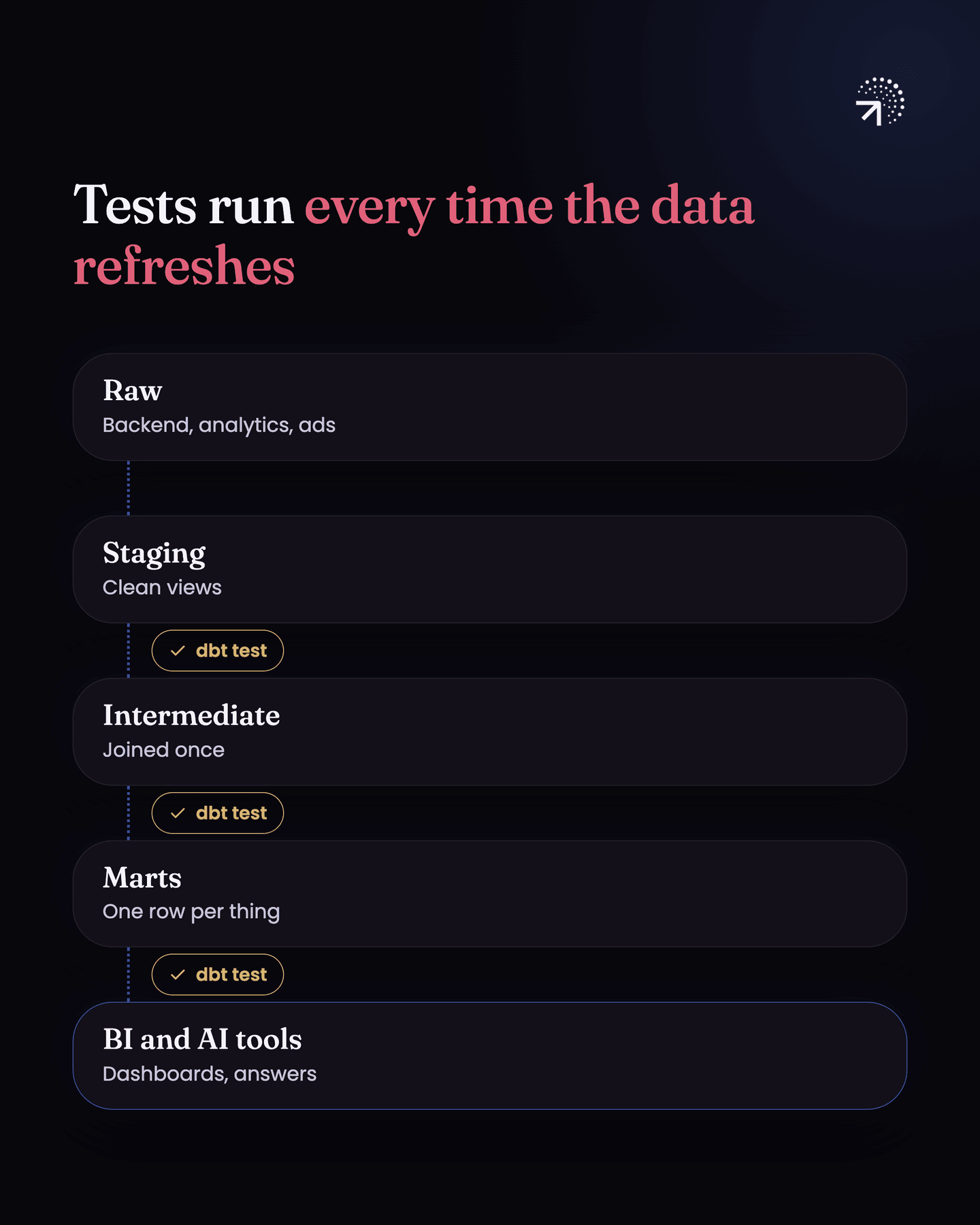 Data flows from raw sources (backend, analytics, ads) to staging clean views, to intermediate tables joined once, to marts with one row per thing, and on to BI and AI tools for dashboards and answers. A dbt test runs after staging, after intermediate and after marts, every time the data refreshes.