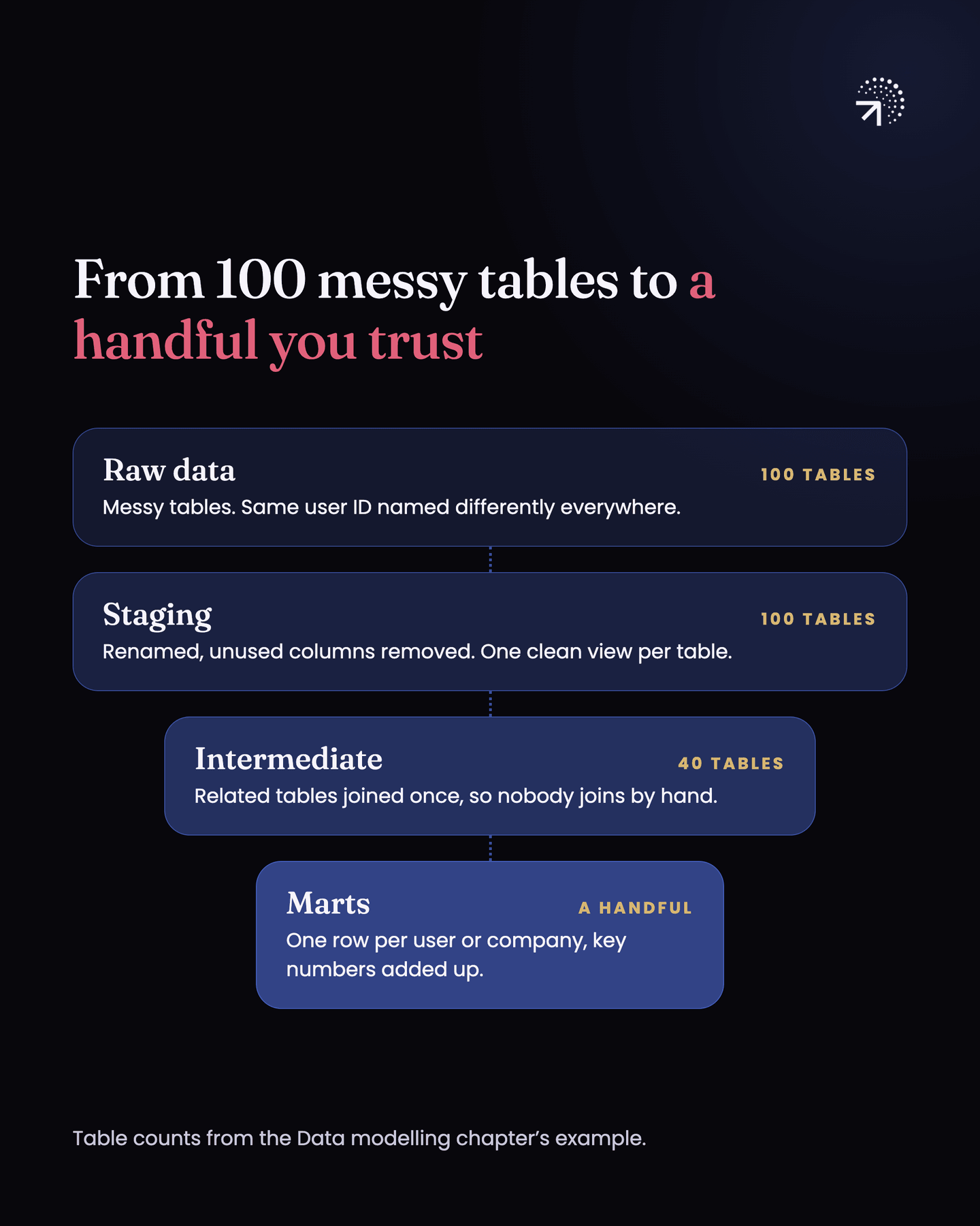 Raw data is 100 messy tables with the same user ID named differently everywhere; staging keeps 100 tables, renamed with unused columns removed and one clean view per table; intermediate joins related tables once into 40, so nobody joins by hand; marts are a handful of tables with one row per user or company and the key numbers added up.