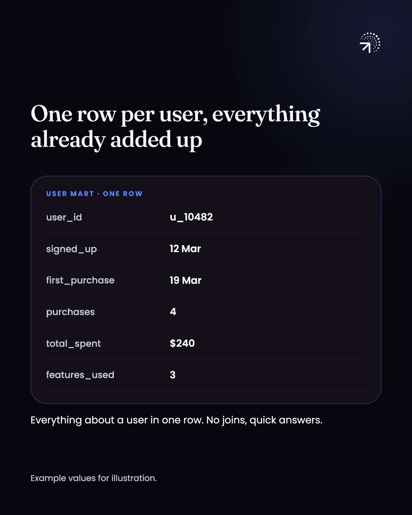 One row in a user mart with the columns user_id, signed_up, first_purchase, purchases, total_spent and features_used: user u_10482 signed up on 12 March, first purchased on 19 March, has made 4 purchases worth $240 in total and has used 3 features. Everything about a user is in one row, with no joins and quick answers.